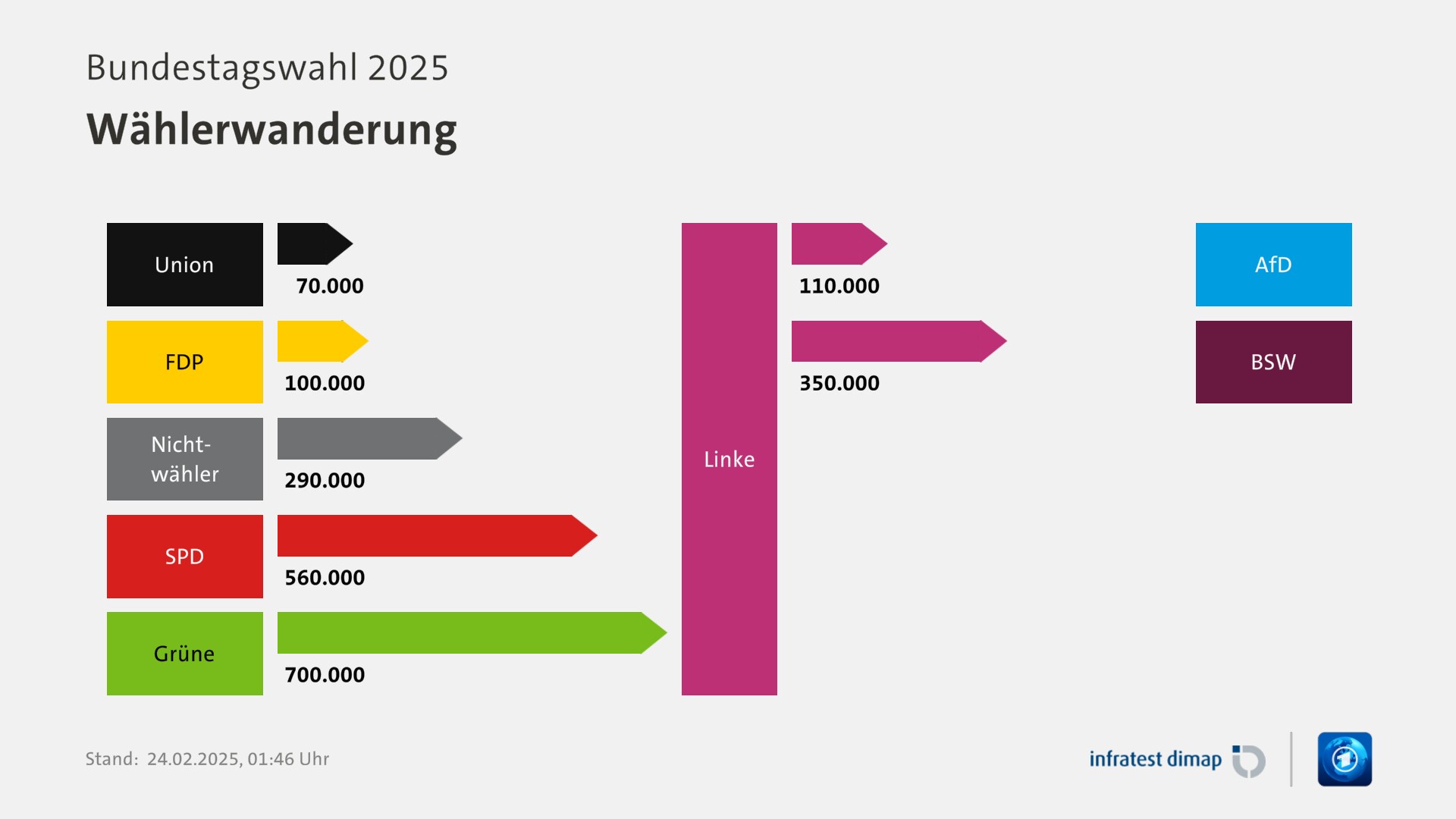 Wählerwanderung, Bundestagswahl 2025 | Für Partei Linke |Union / Linke +70000 |FDP / Linke +100000 |Linke / AfD -110000 |Nichtwähler / Linke +290000 |Linke / BSW -350000 |SPD / Linke +560000 |Grüne / Linke +700000 |Infratest-dimap. 24.02.2025, 01:46 Uhr