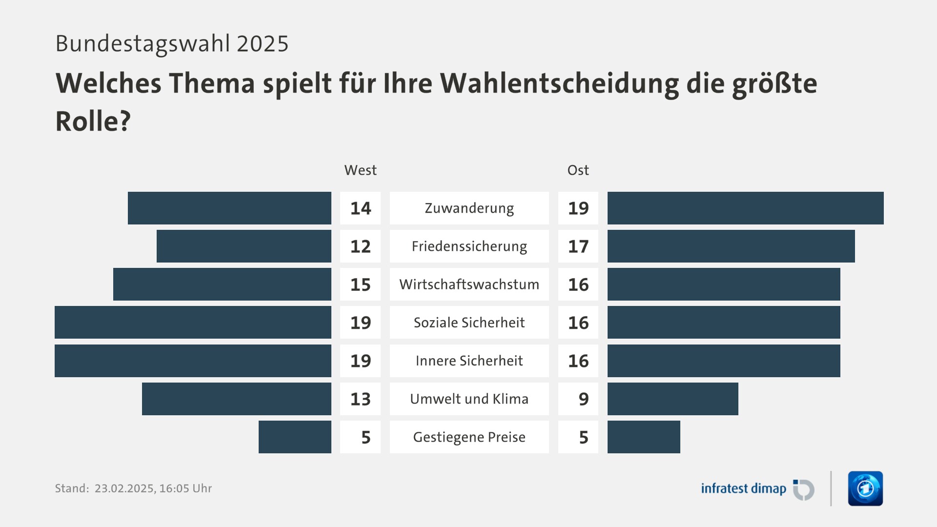 Umfrage, Bundestagswahl 2025, Welches Thema spielt für Ihre Wahlentscheidung die größte Rolle? | Zuwanderung [West] 14,0 ([Ost] 19,0) | Friedenssicherung [West] 12,0 ([Ost] 17,0) | Wirtschaftswachstum [West] 15,0 ([Ost] 16,0) | Soziale Sicherheit [West] 19,0 ([Ost] 16,0) | Innere Sicherheit [West] 19,0 ([Ost] 16,0) | Umwelt und Klima [West] 13,0 ([Ost] 9,0) | Gestiegene Preise [West] 5,0 ([Ost] 5,0) | Infratest-dimap. 23.02.2025, 16:05 Uhr