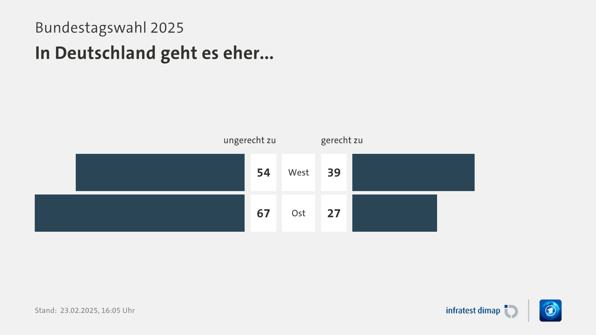 Umfrage, Bundestagswahl 2025, In Deutschland geht es eher... | West [ungerecht zu] 54,0 ([gerecht zu] 39,0) | Ost [ungerecht zu] 67,0 ([gerecht zu] 27,0) | Infratest-dimap. 23.02.2025, 16:05 Uhr