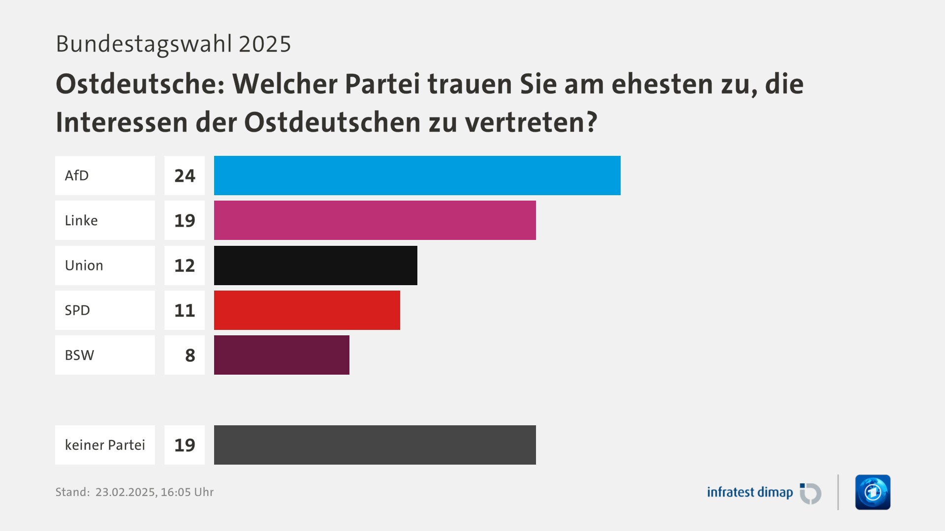 Umfrage, Bundestagswahl 2025, Ostdeutsche: Welcher Partei trauen Sie am ehesten zu, die Interessen der Ostdeutschen zu vertreten? | AfD 24,0 | Linke 19,0 | Union 12,0 | SPD 11,0 | BSW 8,0 | keiner Partei 19,0 | Infratest-dimap. 23.02.2025, 16:05 Uhr