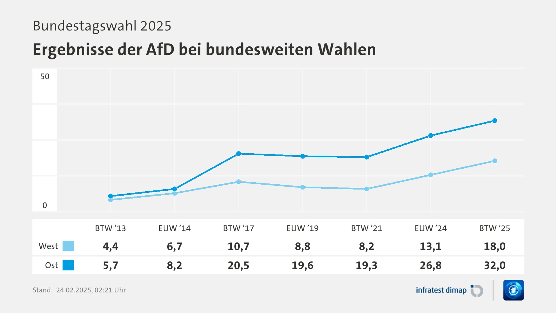 Umfrage, Bundestagswahl 2025, Ergebnisse der AfD bei bundesweiten Wahlen | BTW ’13 [West] 4,4 ([Ost] 5,7) | EUW ’14 [West] 6,7 ([Ost] 8,2) | BTW ’17 [West] 10,7 ([Ost] 20,5) | EUW ’19 [West] 8,8 ([Ost] 19,6) | BTW ’21 [West] 8,2 ([Ost] 19,3) | EUW ’24 [West] 13,1 ([Ost] 26,8) | BTW ’25 [West] 18,0 ([Ost] 32,0) | Infratest-dimap. 24.02.2025, 02:21 Uhr