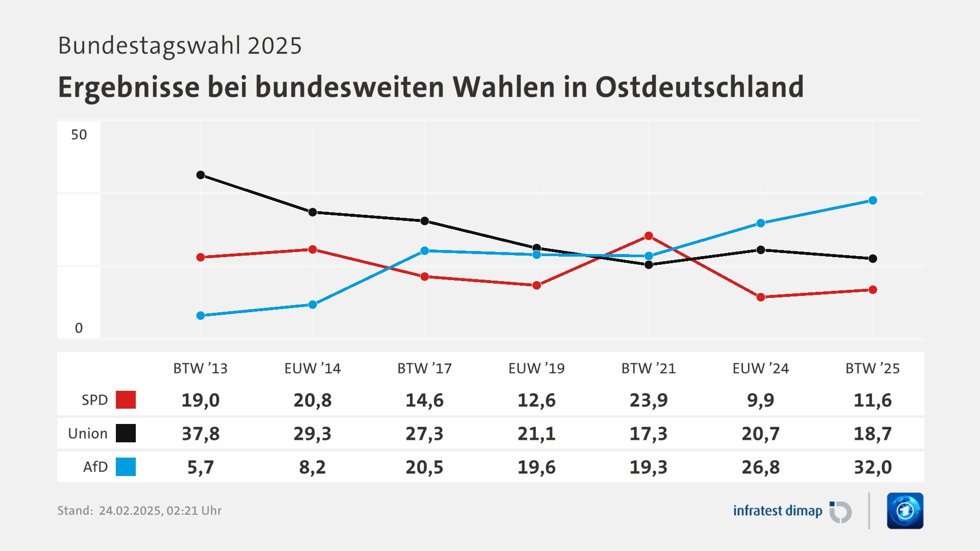 Umfrage, Bundestagswahl 2025, Ergebnisse bei bundesweiten Wahlen in Ostdeutschland | BTW ’13 [SPD] 19,0 ([Union] 5,7) | EUW ’14 [SPD] 20,8 ([Union] 8,2) | BTW ’17 [SPD] 14,6 ([Union] 20,5) | EUW ’19 [SPD] 12,6 ([Union] 19,6) | BTW ’21 [SPD] 23,9 ([Union] 19,3) | EUW ’24 [SPD] 9,9 ([Union] 26,8) | BTW ’25 [SPD] 11,6 ([Union] 32,0) | Infratest-dimap. 24.02.2025, 02:21 Uhr