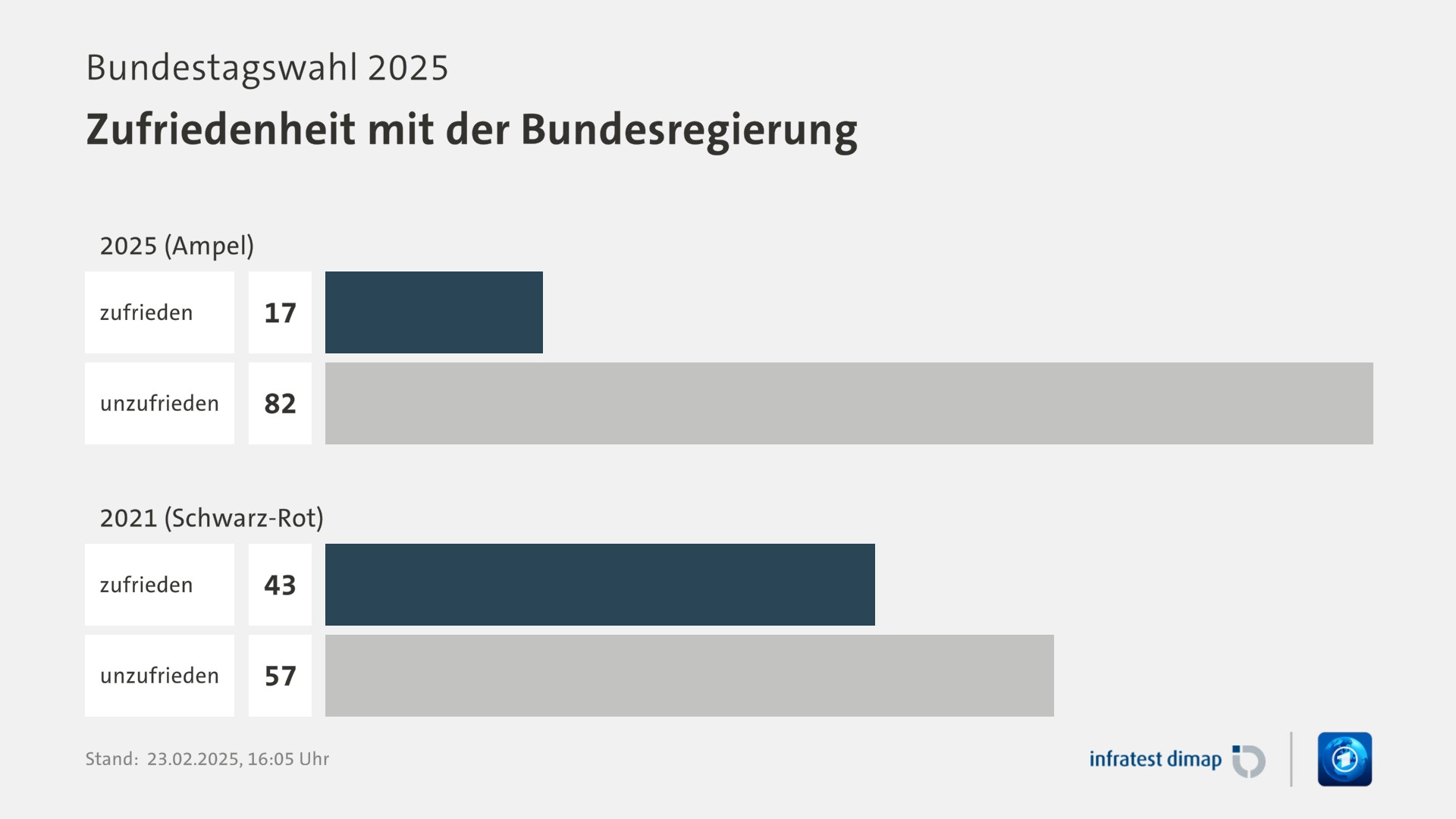 Umfrage, Bundestagswahl 2025, Zufriedenheit mit der Bundesregierung | 2025 (Ampel) 0,0 | zufrieden 17,0 | unzufrieden 82,0 | 2021 (Schwarz-Rot) 0,0 | zufrieden 43,0 | unzufrieden 57,0 | Infratest-dimap. 23.02.2025, 16:05 Uhr