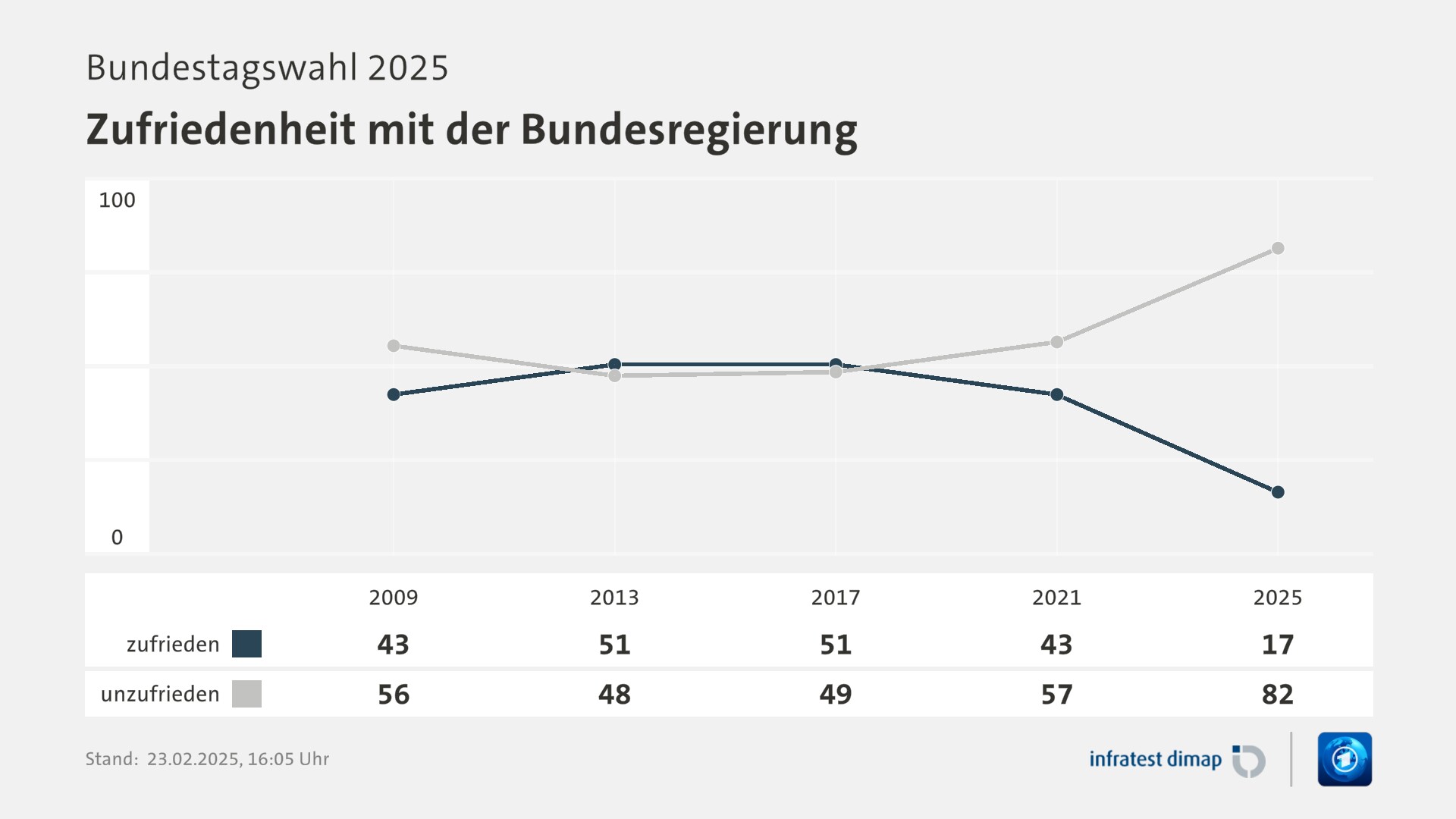 Umfrage, Bundestagswahl 2025, Zufriedenheit mit der Bundesregierung | 2009 [zufrieden] 43,0 ([unzufrieden] 56,0) | 2013 [zufrieden] 51,0 ([unzufrieden] 48,0) | 2017 [zufrieden] 51,0 ([unzufrieden] 49,0) | 2021 [zufrieden] 43,0 ([unzufrieden] 57,0) | 2025 [zufrieden] 17,0 ([unzufrieden] 82,0) | Infratest-dimap. 23.02.2025, 16:05 Uhr