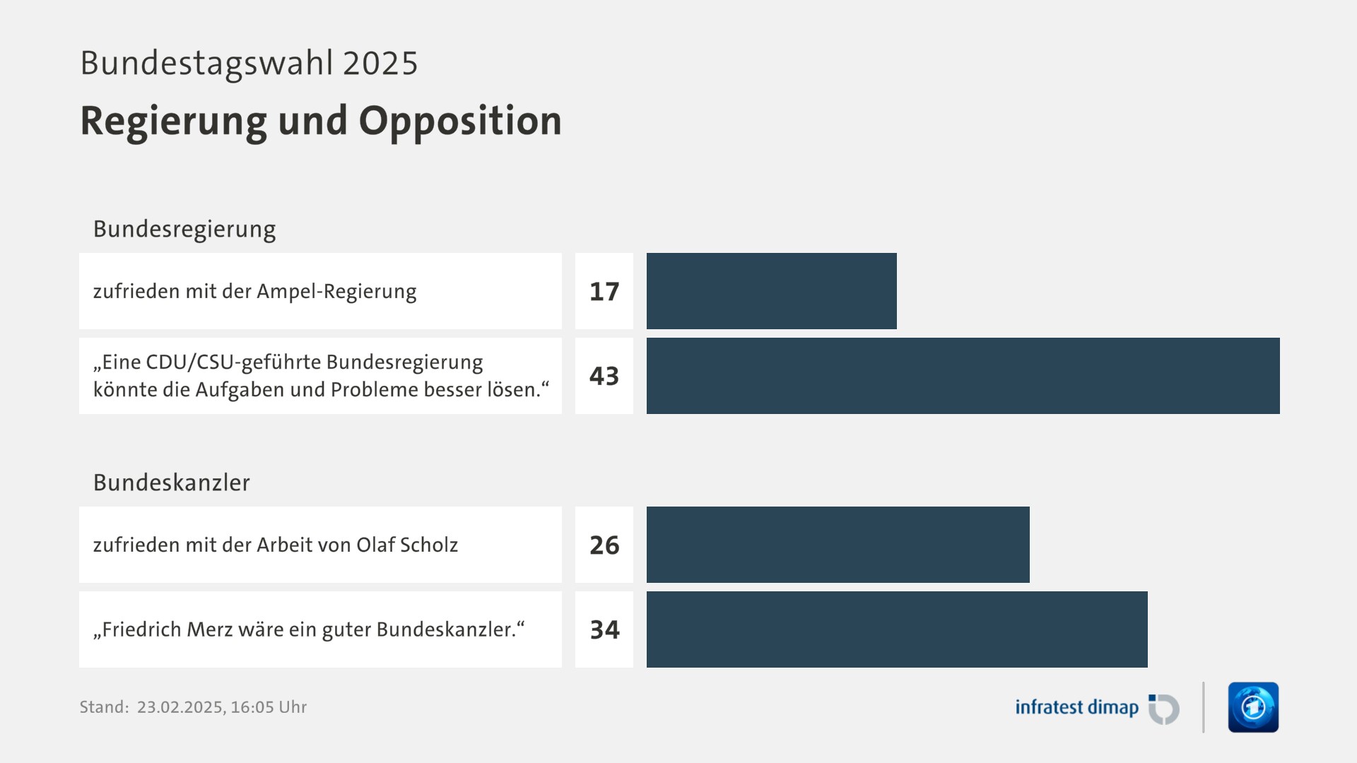 Umfrage, Bundestagswahl 2025, Regierung und Opposition | Bundesregierung 0,0 | zufrieden mit der Ampel-Regierung 17,0 | „Eine CDU/CSU-geführte Bundesregierung könnte die Aufgaben und Probleme besser lösen.“ 43,0 | Bundeskanzler 0,0 | zufrieden mit der Arbeit von Olaf Scholz 26,0 | „Friedrich Merz wäre ein guter Bundeskanzler.“ 34,0 | Infratest-dimap. 23.02.2025, 16:05 Uhr