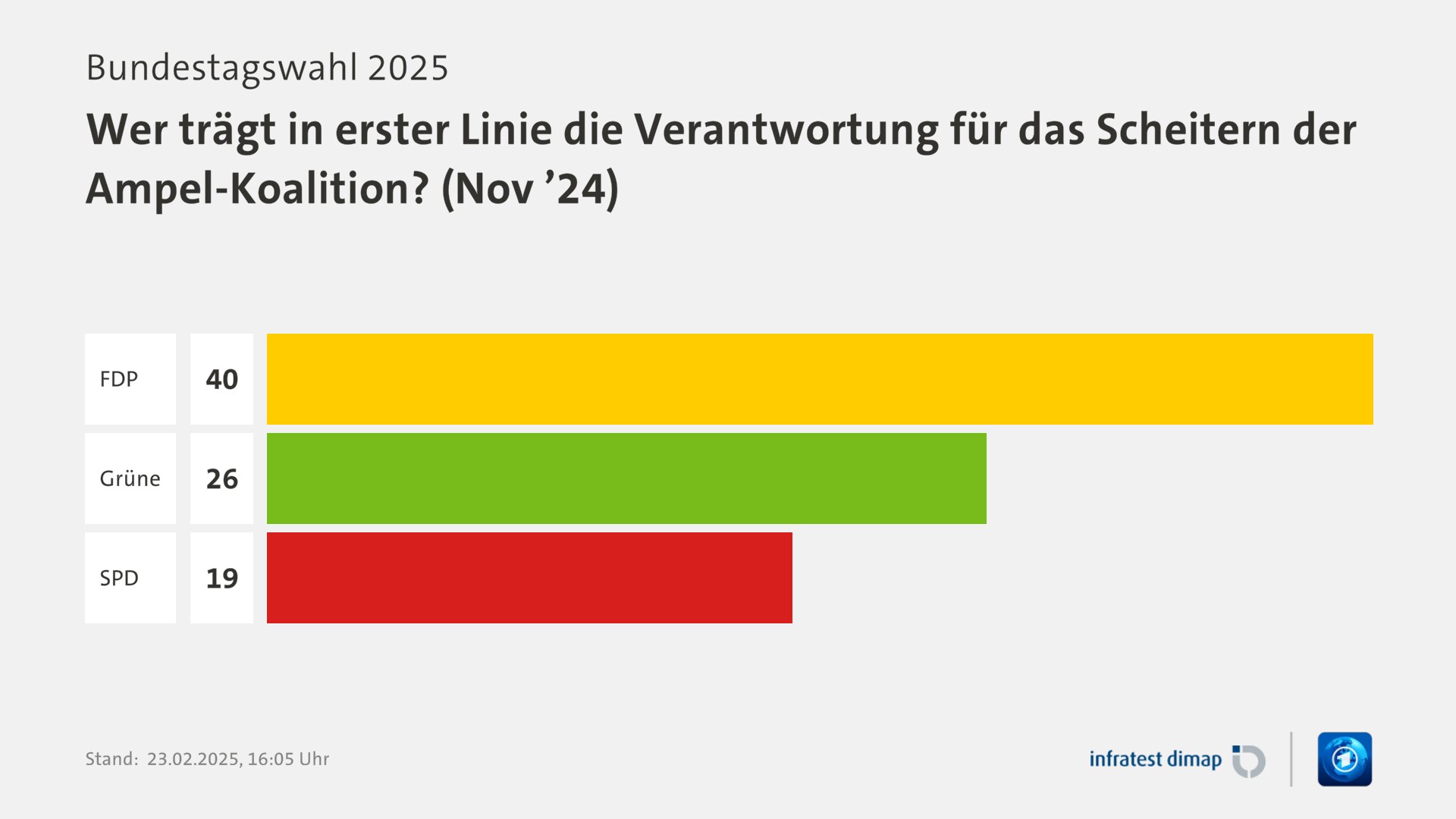 Umfrage, Bundestagswahl 2025, Wer trägt in erster Linie die Verantwortung für das Scheitern der Ampel-Koalition? (Nov ’24) | FDP 40,0 | Grüne 26,0 | SPD 19,0 | Infratest-dimap. 23.02.2025, 16:05 Uhr