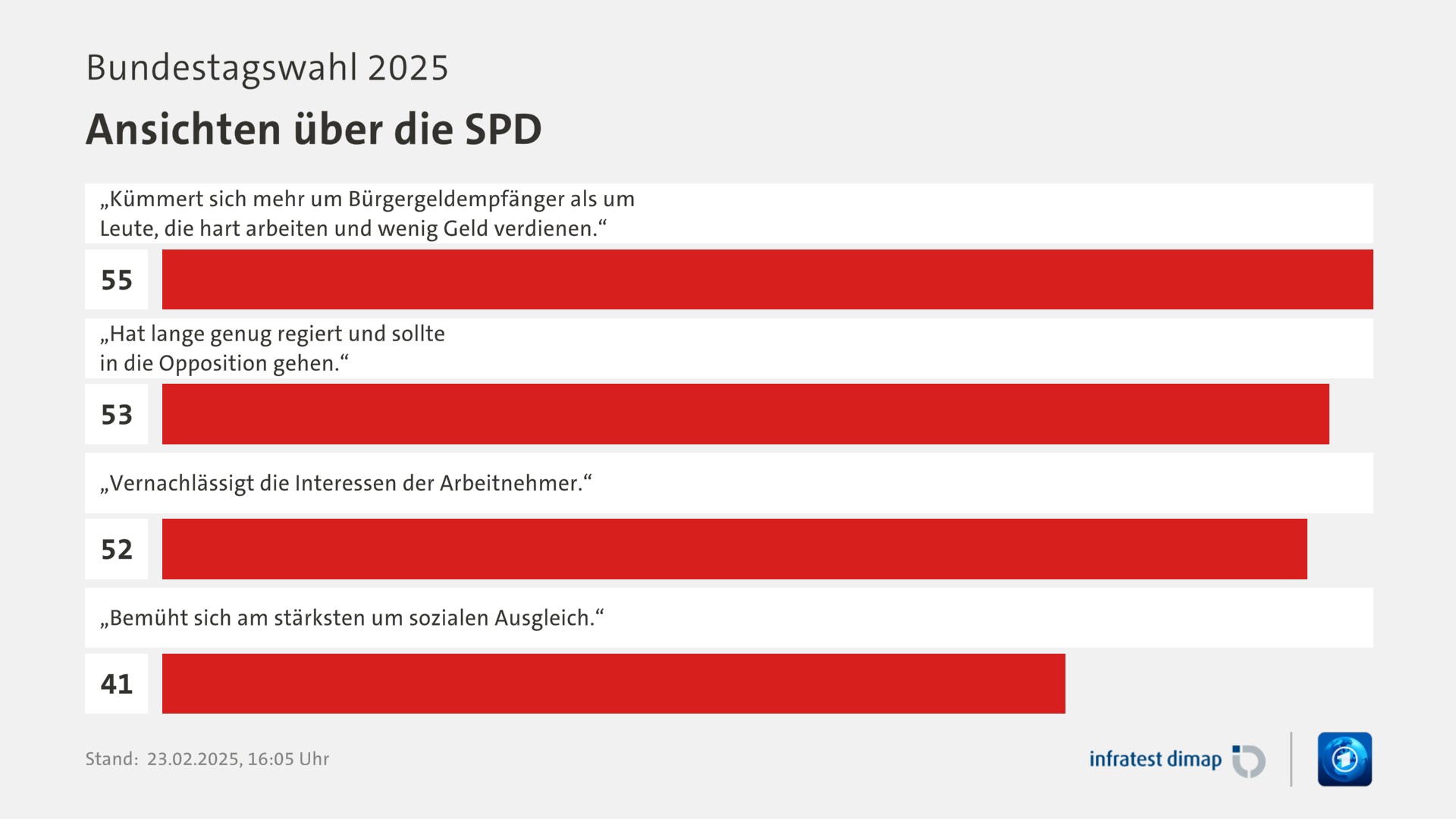 Umfrage, Bundestagswahl 2025, Ansichten über die SPD | „Kümmert sich mehr um Bürgergeldempfänger als um Leute, die hart arbeiten und wenig Geld verdienen.“ 55,0 | „Hat lange genug regiert und sollte in die Opposition gehen.“ 53,0 | „Vernachlässigt die Interessen der Arbeitnehmer.“ 52,0 | „Bemüht sich am stärksten um sozialen Ausgleich.“ 41,0 | Infratest-dimap. 23.02.2025, 16:05 Uhr