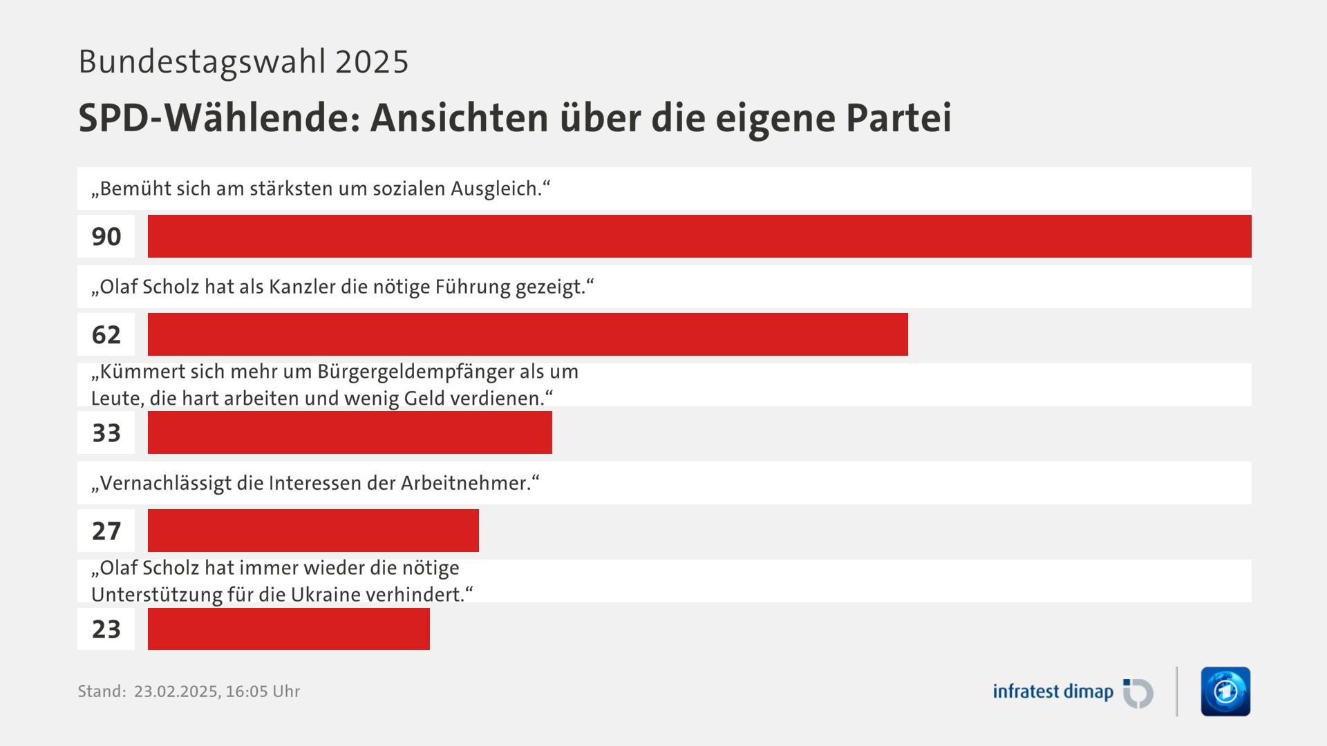 Umfrage, Bundestagswahl 2025, SPD-Wählende: Ansichten über die eigene Partei | „Bemüht sich am stärksten um sozialen Ausgleich.“ 90,0 | „Olaf Scholz hat als Kanzler die nötige Führung gezeigt.“ 62,0 | „Kümmert sich mehr um Bürgergeldempfänger als um Leute, die hart arbeiten und wenig Geld verdienen.“ 33,0 | „Vernachlässigt die Interessen der Arbeitnehmer.“ 27,0 | „Olaf Scholz hat immer wieder die nötige Unterstützung für die Ukraine verhindert.“ 23,0 | Infratest-dimap. 23.02.2025, 16:05 Uhr