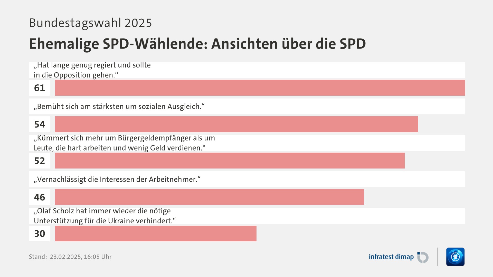 Umfrage, Bundestagswahl 2025, Ehemalige SPD-Wählende: Ansichten über die SPD | „Hat lange genug regiert und sollte in die Opposition gehen.“ 61,0 | „Bemüht sich am stärksten um sozialen Ausgleich.“ 54,0 | „Kümmert sich mehr um Bürgergeldempfänger als um Leute, die hart arbeiten und wenig Geld verdienen.“ 52,0 | „Vernachlässigt die Interessen der Arbeitnehmer.“ 46,0 | „Olaf Scholz hat immer wieder die nötige Unterstützung für die Ukraine verhindert.“ 30,0 | Infratest-dimap. 23.02.2025, 16:05 Uhr