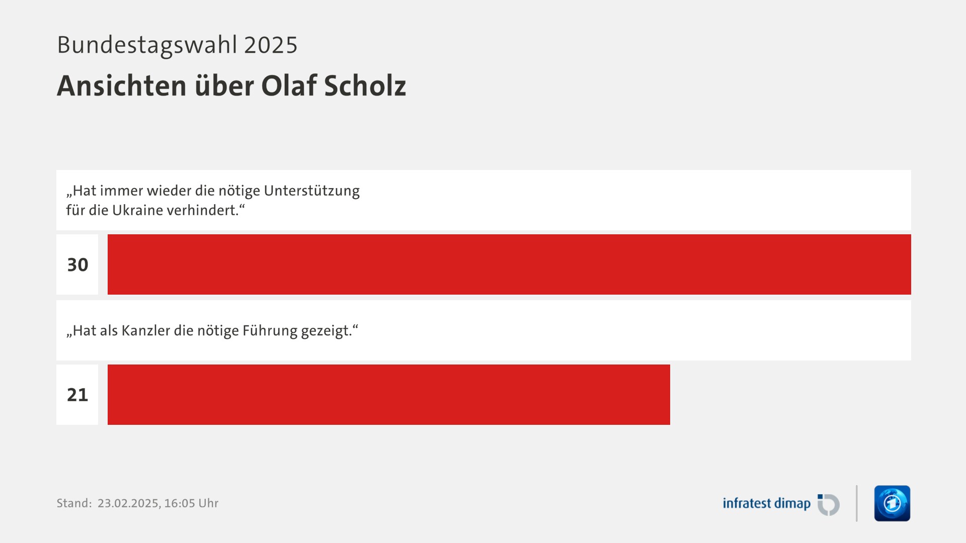 Umfrage, Bundestagswahl 2025, Ansichten über Olaf Scholz | „Hat immer wieder die nötige Unterstützung für die Ukraine verhindert.“ 30,0 | „Hat als Kanzler die nötige Führung gezeigt.“ 21,0 | Infratest-dimap. 23.02.2025, 16:05 Uhr