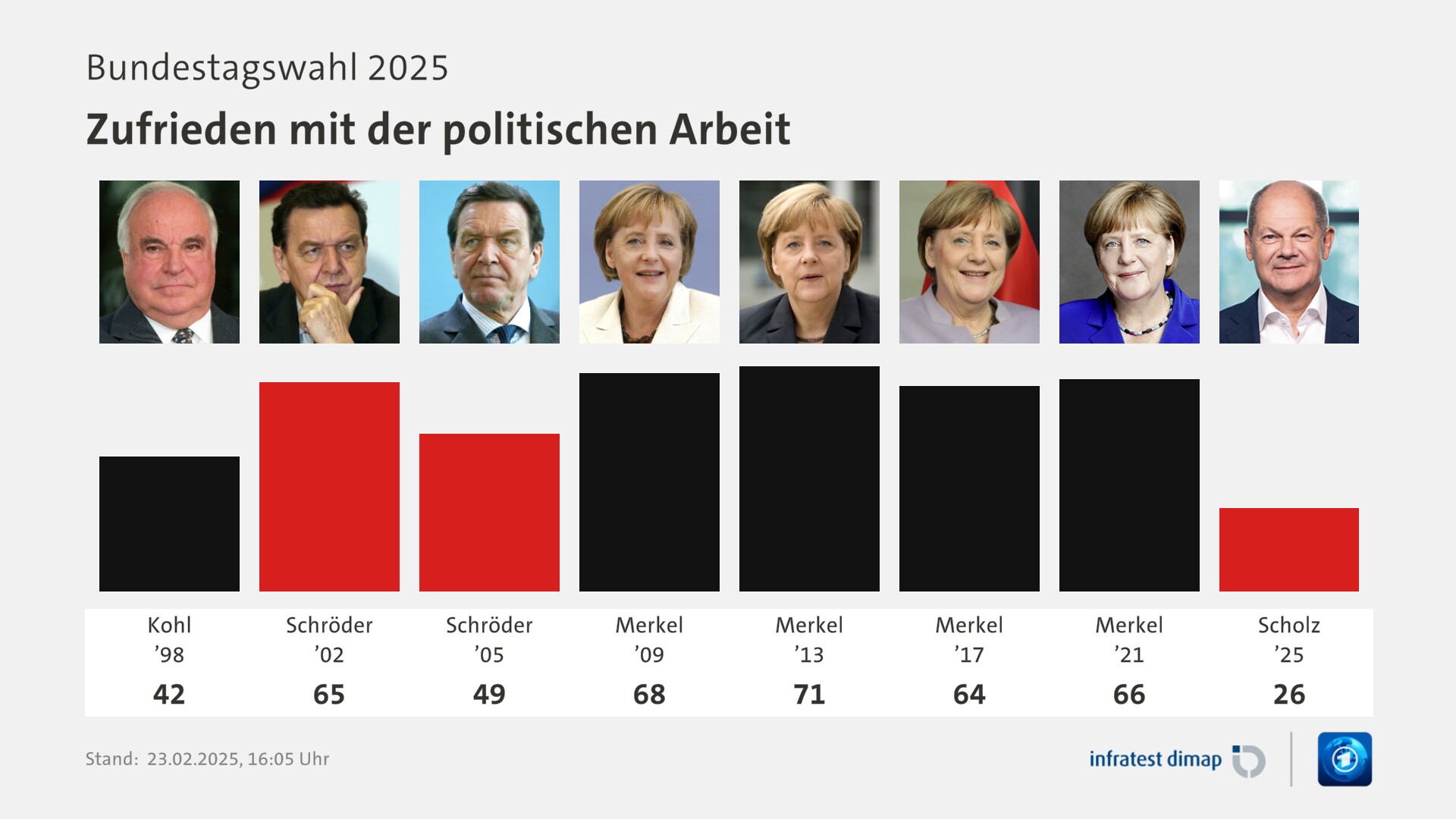 Umfrage, Bundestagswahl 2025, Zufrieden mit der politischen Arbeit | Kohl ’98 42,0 | Schröder ’02 65,0 | Schröder ’05 49,0 | Merkel ’09 68,0 | Merkel ’13 71,0 | Merkel ’17 64,0 | Merkel ’21 66,0 | Scholz ’25 26,0 | Infratest-dimap. 23.02.2025, 16:05 Uhr