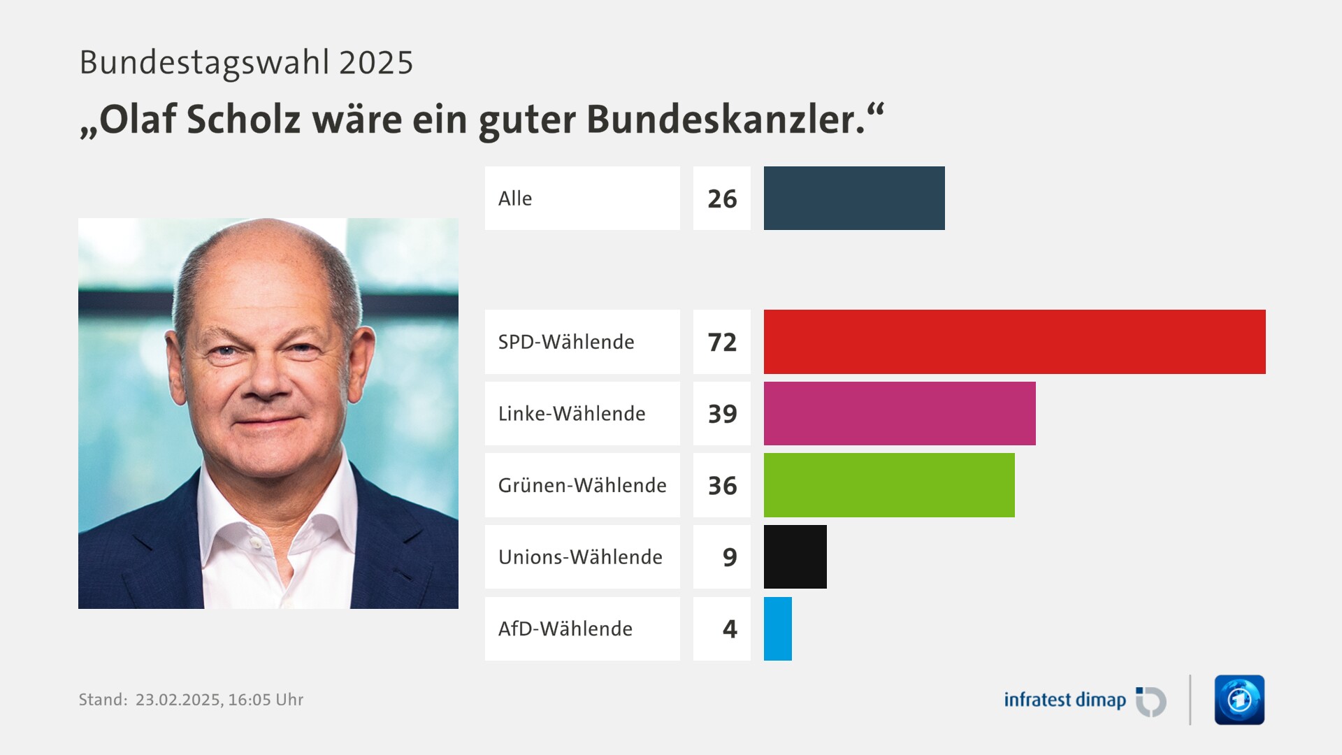 Umfrage, Bundestagswahl 2025, „Olaf Scholz wäre ein guter Bundeskanzler.“ | Alle 26,0 | SPD-Wählende 72,0 | Linke-Wählende 39,0 | Grünen-Wählende 36,0 | Unions-Wählende 9,0 | AfD-Wählende 4,0 | Infratest-dimap. 23.02.2025, 16:05 Uhr