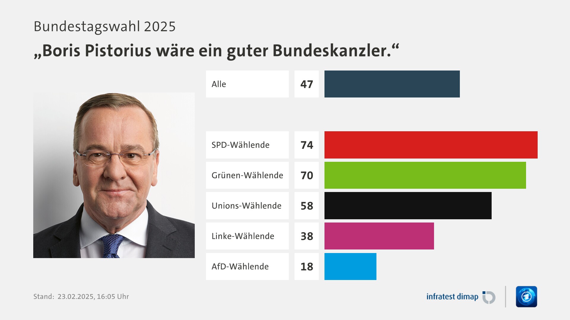 Umfrage, Bundestagswahl 2025, „Boris Pistorius wäre ein guter Bundeskanzler.“ | Alle 47,0 | SPD-Wählende 74,0 | Grünen-Wählende 70,0 | Unions-Wählende 58,0 | Linke-Wählende 38,0 | AfD-Wählende 18,0 | Infratest-dimap. 23.02.2025, 16:05 Uhr