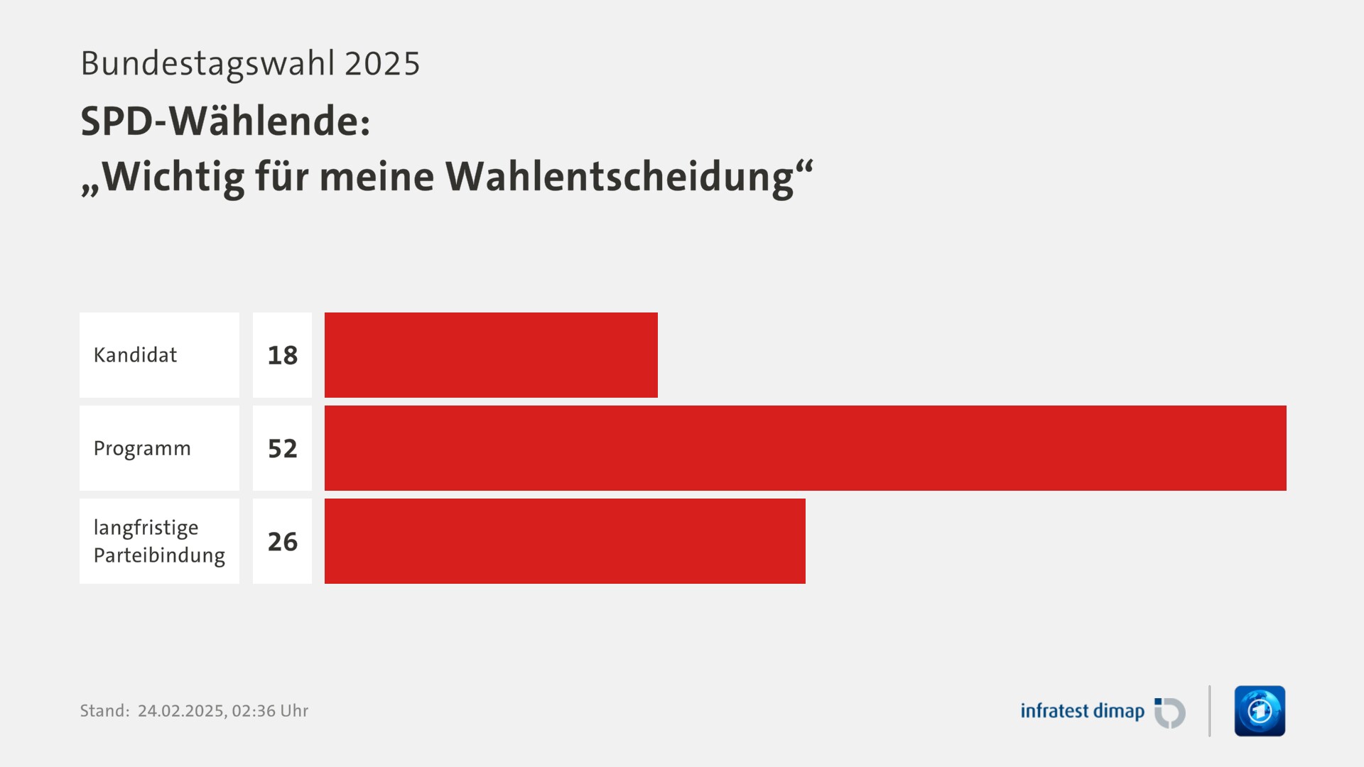 Umfrage, Bundestagswahl 2025, SPD-Wählende: „Wichtig für meine Wahlentscheidung“ | Kandidat 18,0 | Programm 52,0 | langfristige Parteibindung 26,0 | Infratest-dimap. 24.02.2025, 02:36 Uhr