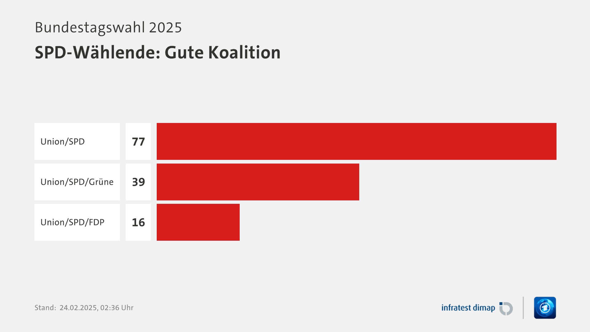 Umfrage, Bundestagswahl 2025, SPD-Wählende: Gute Koalition | Union/SPD 77,0 | Union/SPD/Grüne 39,0 | Union/SPD/FDP 16,0 | Infratest-dimap. 24.02.2025, 02:36 Uhr