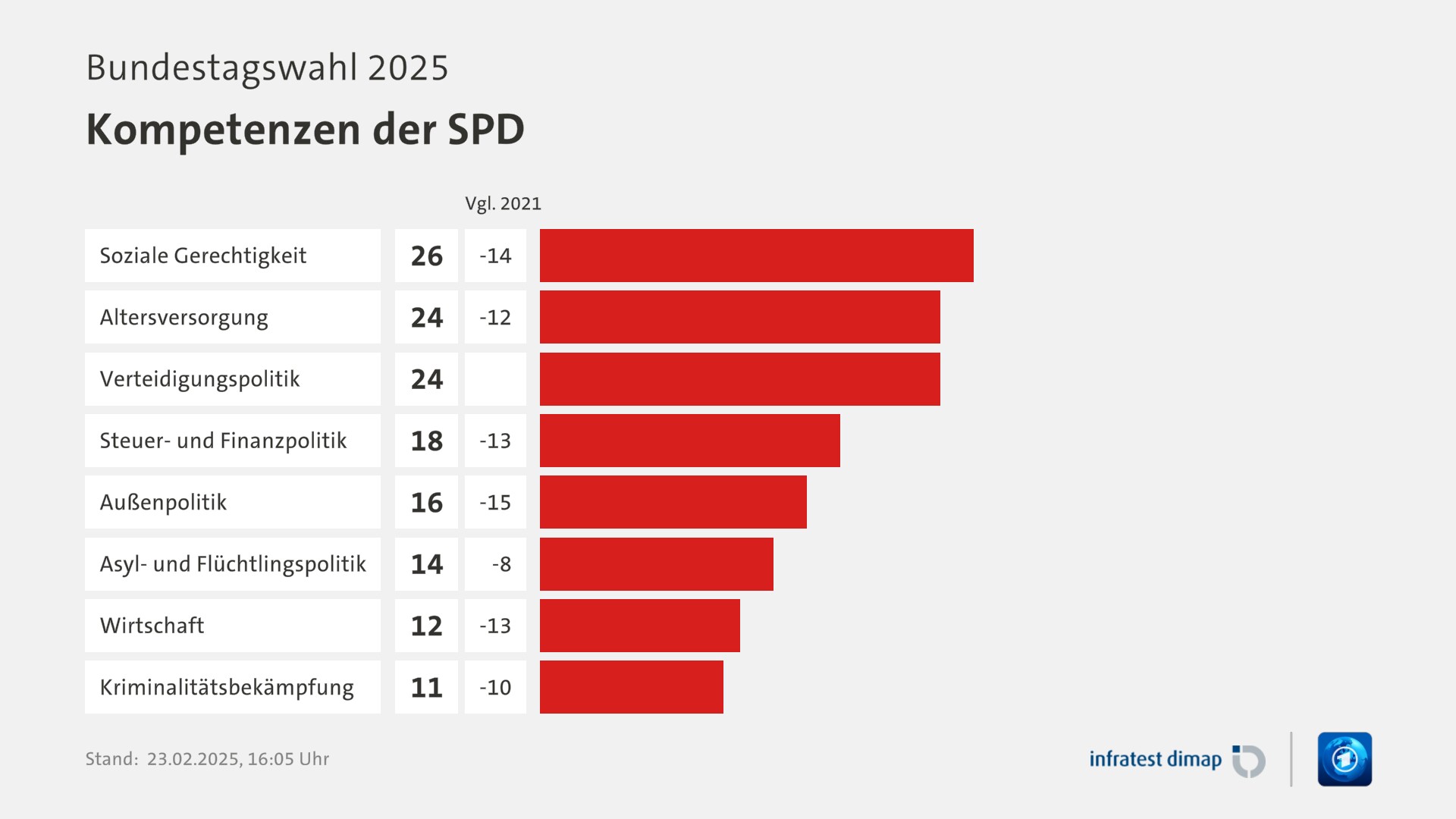 Umfrage, Bundestagswahl 2025, Kompetenzen der SPD | Soziale Gerechtigkeit [ ] 26,0 ([Vgl. 2021] -14,0) | Altersversorgung [ ] 24,0 ([Vgl. 2021] -12,0) | Verteidigungspolitik [ ] 24,0 ([Vgl. 2021] +10023,0) | Steuer- und Finanzpolitik [ ] 18,0 ([Vgl. 2021] -13,0) | Außenpolitik [ ] 16,0 ([Vgl. 2021] -15,0) | Asyl- und Flüchtlingspolitik [ ] 14,0 ([Vgl. 2021] -8,0) | Wirtschaft [ ] 12,0 ([Vgl. 2021] -13,0) | Kriminalitätsbekämpfung [ ] 11,0 ([Vgl. 2021] -10,0) | Infratest-dimap. 23.02.2025, 16:05 Uhr