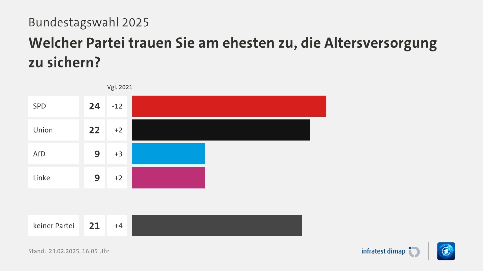 Umfrage, Bundestagswahl 2025, Welcher Partei trauen Sie am ehesten zu, die Altersversorgung zu sichern?  | SPD [ ] 24,0 ([Vgl. 2021] -12,0) | Union [ ] 22,0 ([Vgl. 2021] +2,0) | AfD [ ] 9,0 ([Vgl. 2021] +3,0) | Linke [ ] 9,0 ([Vgl. 2021] +2,0) | keiner Partei [ ] 21,0 ([Vgl. 2021] +4,0) | Infratest-dimap. 23.02.2025, 16:05 Uhr