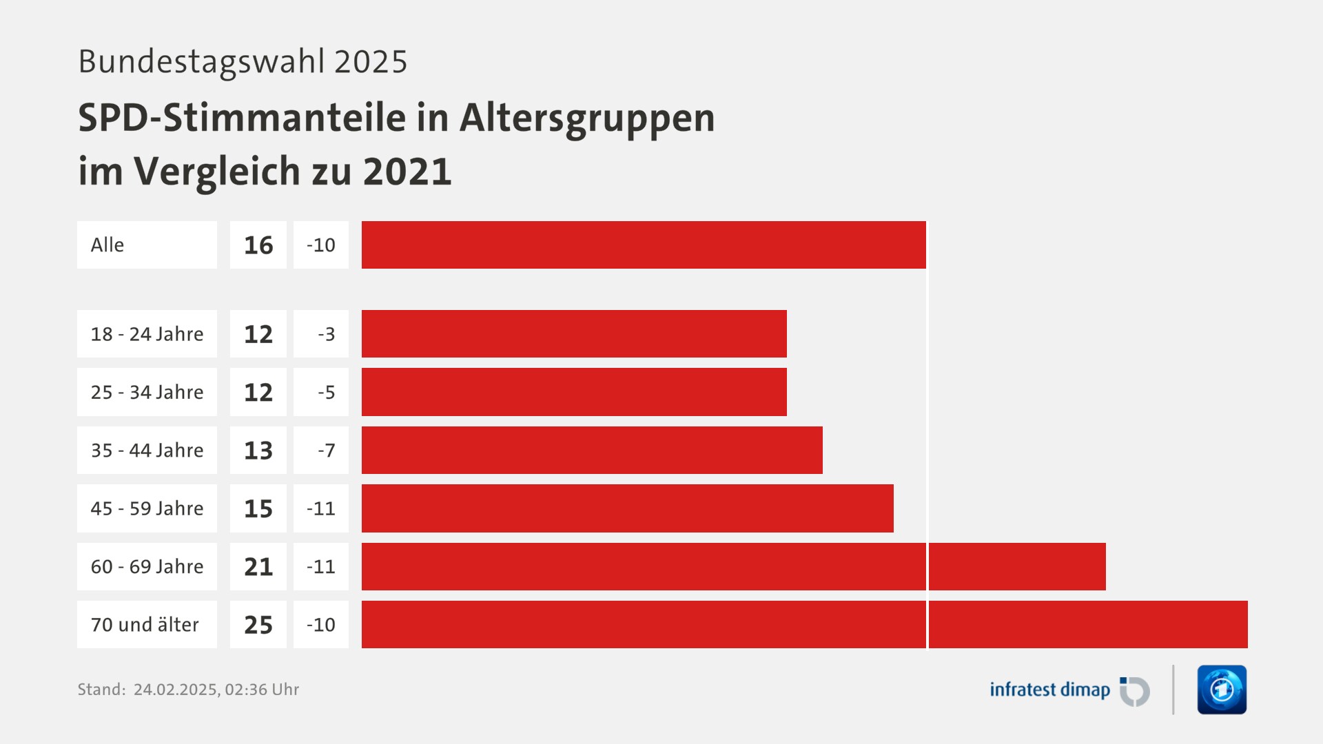 Umfrage, Bundestagswahl 2025, SPD-Stimmanteile in Altersgruppen im Vergleich zu 2021 | Alle 16,0 (26,0) | 18 - 24 Jahre 12,0 (15,0) | 25 - 34 Jahre 12,0 (17,0) | 35 - 44 Jahre 13,0 (20,0) | 45 - 59 Jahre 15,0 (26,0) | 60 - 69 Jahre 21,0 (32,0) | 70 und älter 25,0 (35,0) | Infratest-dimap. 24.02.2025, 02:36 Uhr