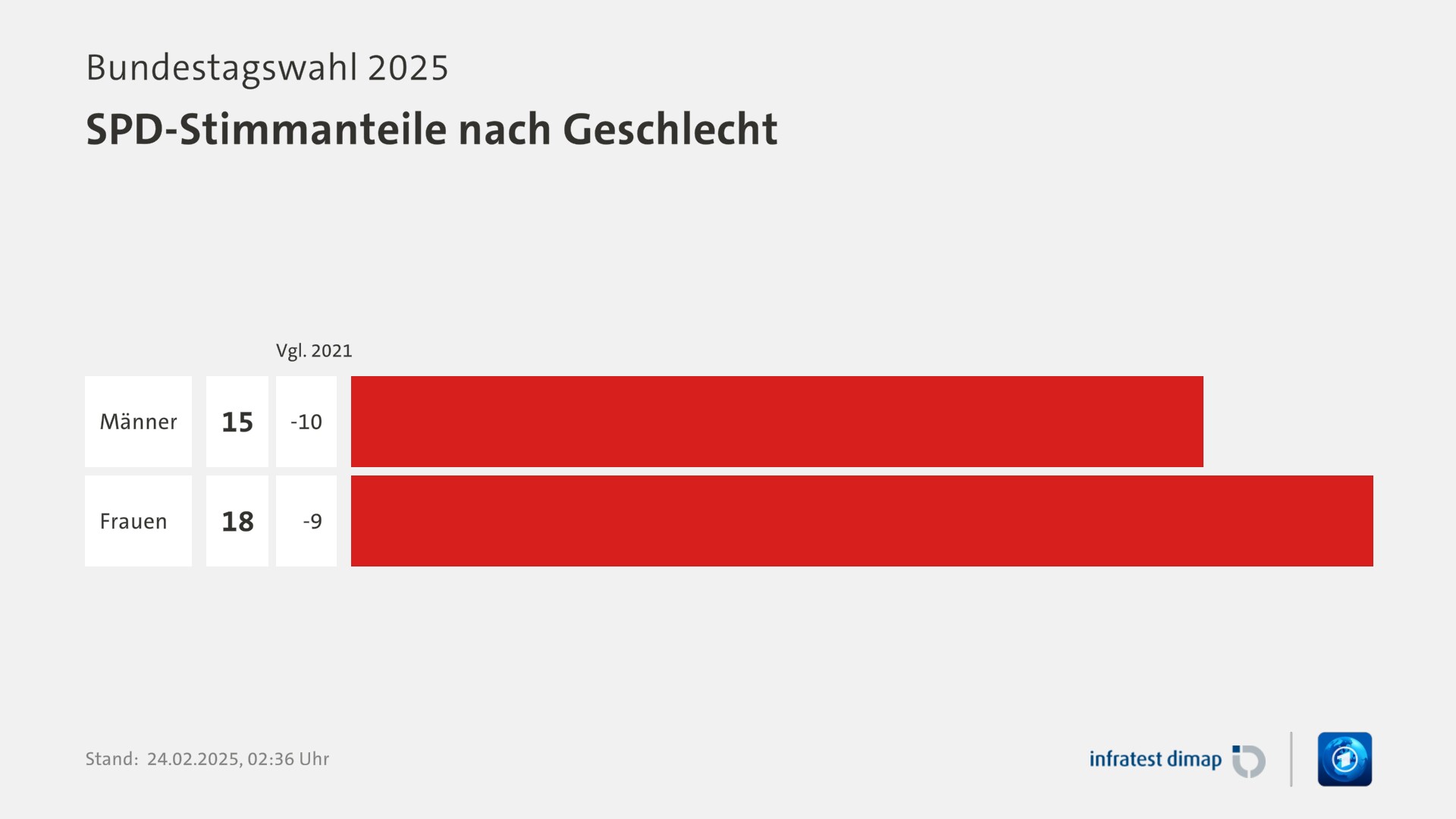 Umfrage, Bundestagswahl 2025, SPD-Stimmanteile nach Geschlecht | Männer 15,0 ([Vgl. 2021] -10,0) | Frauen 18,0 ([Vgl. 2021] -9,0) | Infratest-dimap. 24.02.2025, 02:36 Uhr