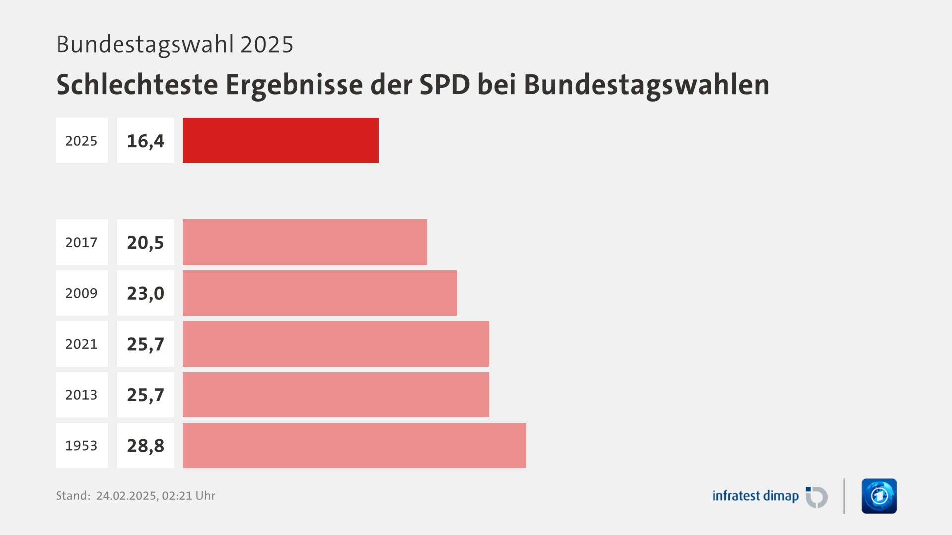 Umfrage, Bundestagswahl 2025, Schlechteste Ergebnisse der SPD bei Bundestagswahlen | 2025 16,4 | 2017 20,5 | 2009 23,0 | 2021 25,7 | 2013 25,7 | 1953 28,8 | Infratest-dimap. 24.02.2025, 02:21 Uhr