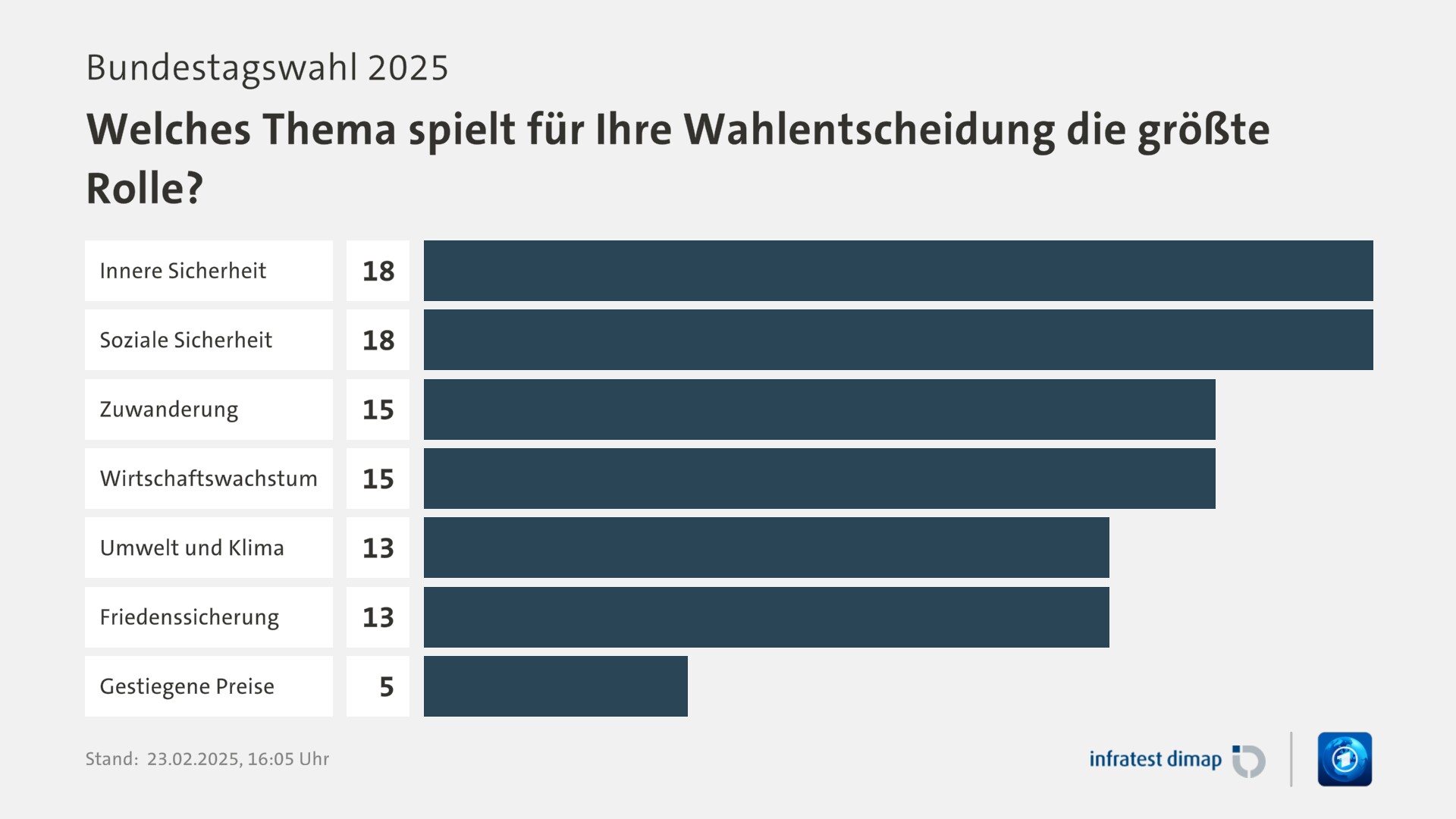 Umfrage, Bundestagswahl 2025, Welches Thema spielt für Ihre Wahlentscheidung die größte Rolle? | Innere Sicherheit 18,0 | Soziale Sicherheit 18,0 | Zuwanderung 15,0 | Wirtschaftswachstum 15,0 | Umwelt und Klima 13,0 | Friedenssicherung 13,0 | Gestiegene Preise 5,0 | Infratest-dimap. 23.02.2025, 16:05 Uhr