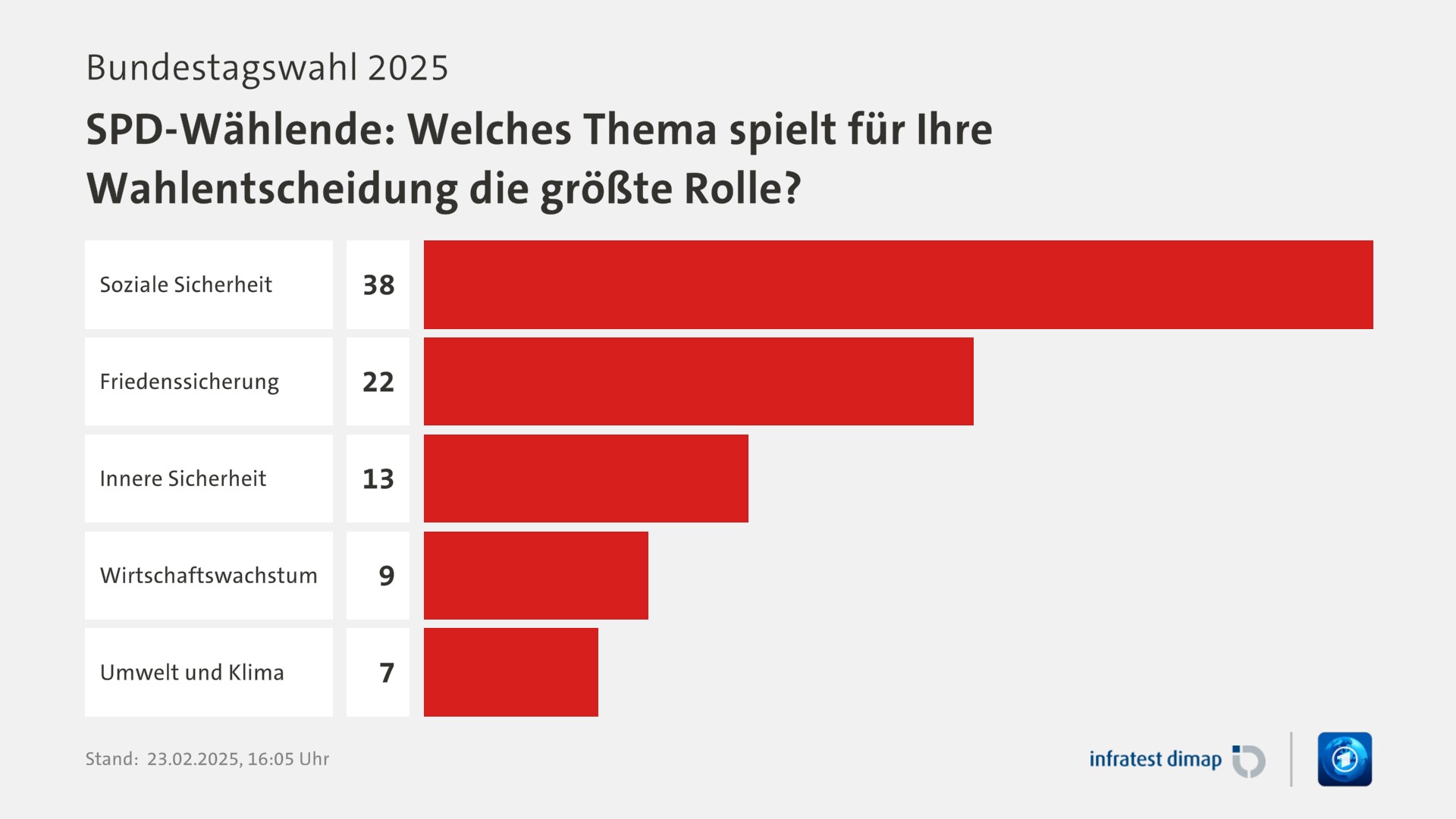 Umfrage, Bundestagswahl 2025, SPD-Wählende: Welches Thema spielt für Ihre Wahlentscheidung die größte Rolle? | Soziale Sicherheit 38,0 | Friedenssicherung 22,0 | Innere Sicherheit 13,0 | Wirtschaftswachstum 9,0 | Umwelt und Klima 7,0 | Infratest-dimap. 23.02.2025, 16:05 Uhr