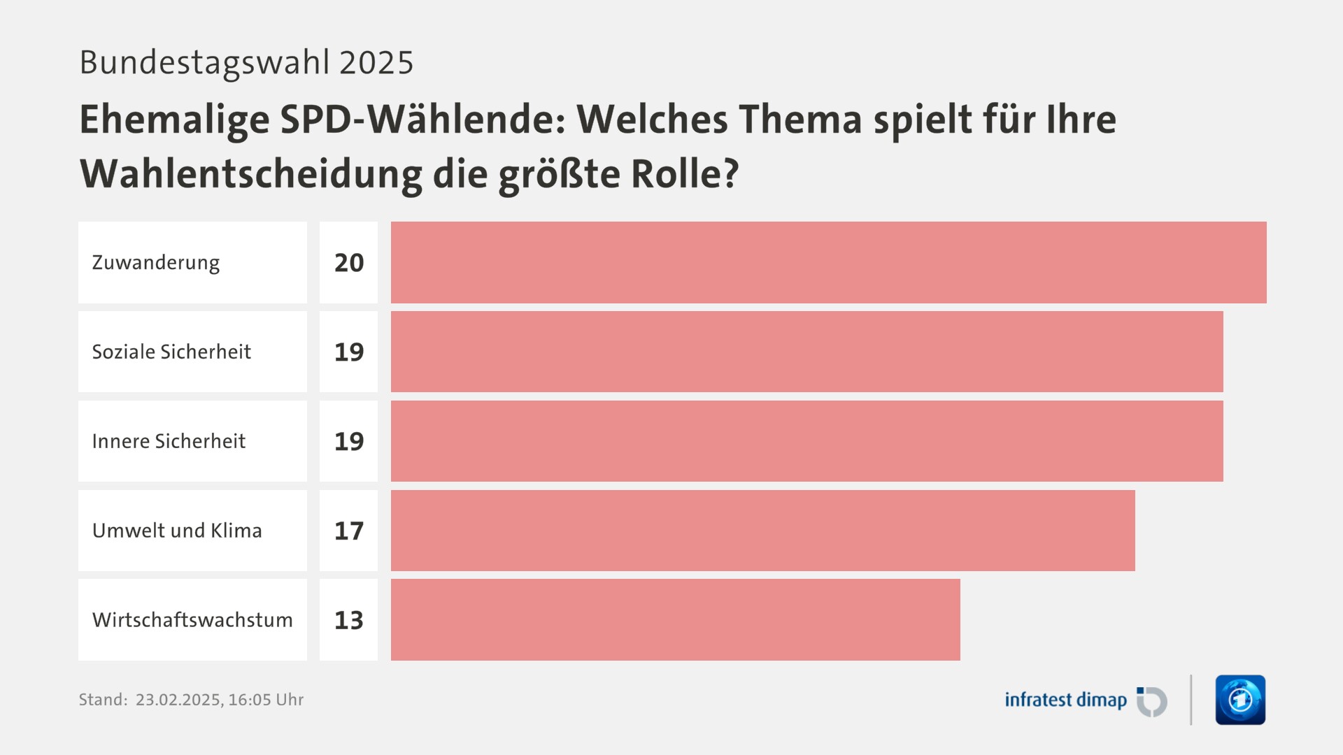 Umfrage, Bundestagswahl 2025, Ehemalige SPD-Wählende: Welches Thema spielt für Ihre Wahlentscheidung die größte Rolle? | Zuwanderung 20,0 | Soziale Sicherheit 19,0 | Innere Sicherheit 19,0 | Umwelt und Klima 17,0 | Wirtschaftswachstum 13,0 | Infratest-dimap. 23.02.2025, 16:05 Uhr