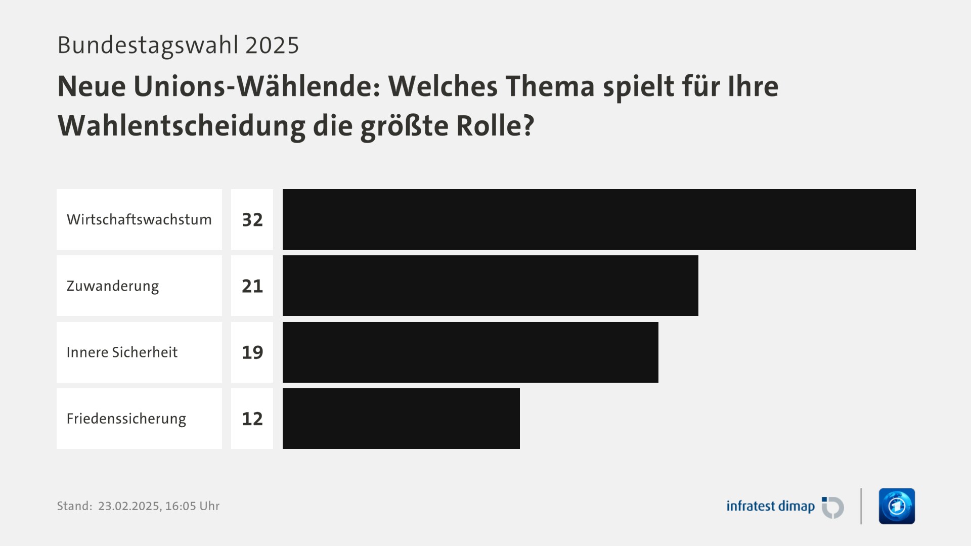 Umfrage, Bundestagswahl 2025, Neue Unions-Wählende: Welches Thema spielt für Ihre Wahlentscheidung die größte Rolle? | Wirtschaftswachstum 32,0 | Zuwanderung 21,0 | Innere Sicherheit 19,0 | Friedenssicherung 12,0 | Infratest-dimap. 23.02.2025, 16:05 Uhr