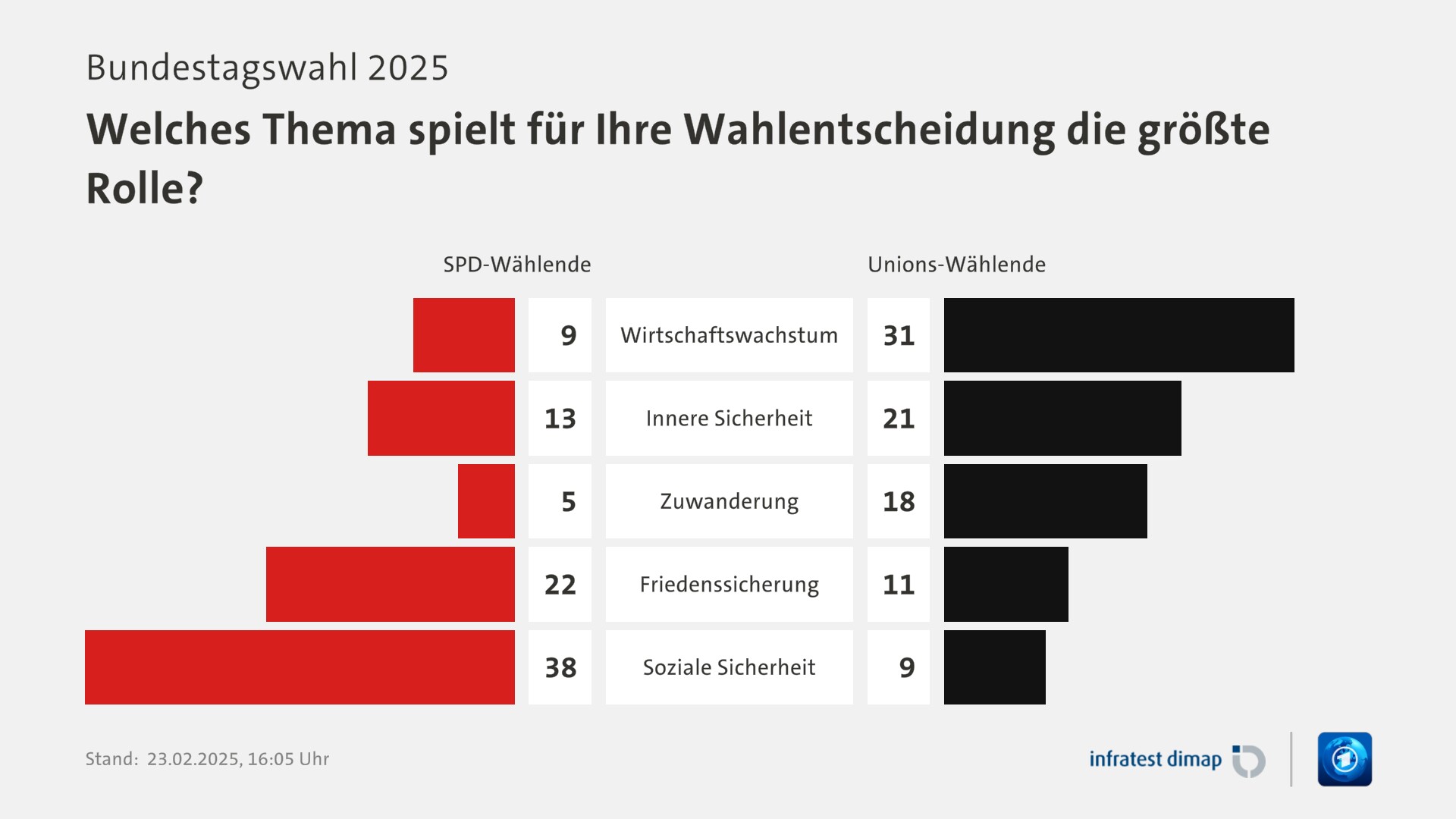 Umfrage, Bundestagswahl 2025, Welches Thema spielt für Ihre Wahlentscheidung die größte Rolle? | Wirtschaftswachstum [SPD-Wählende] 9,0 ([Unions-Wählende] 31,0) | Innere Sicherheit [SPD-Wählende] 13,0 ([Unions-Wählende] 21,0) | Zuwanderung [SPD-Wählende] 5,0 ([Unions-Wählende] 18,0) | Friedenssicherung [SPD-Wählende] 22,0 ([Unions-Wählende] 11,0) | Soziale Sicherheit [SPD-Wählende] 38,0 ([Unions-Wählende] 9,0) | Infratest-dimap. 23.02.2025, 16:05 Uhr