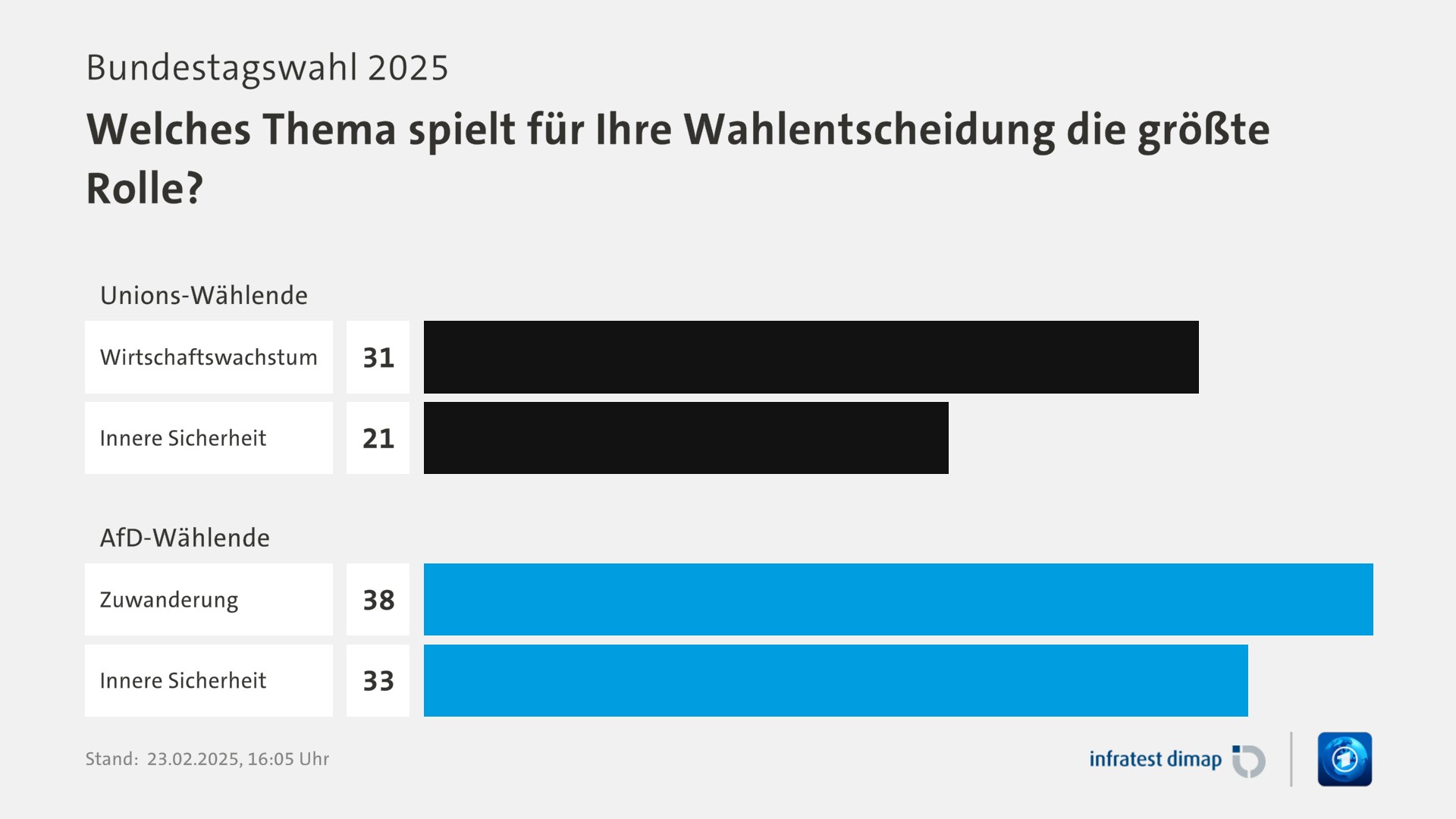 Umfrage, Bundestagswahl 2025, Welches Thema spielt für Ihre Wahlentscheidung die größte Rolle? | Unions-Wählende 0,0 | Wirtschaftswachstum 31,0 | Innere Sicherheit 21,0 | AfD-Wählende 0,0 | Zuwanderung 38,0 | Innere Sicherheit 33,0 | Infratest-dimap. 23.02.2025, 16:05 Uhr