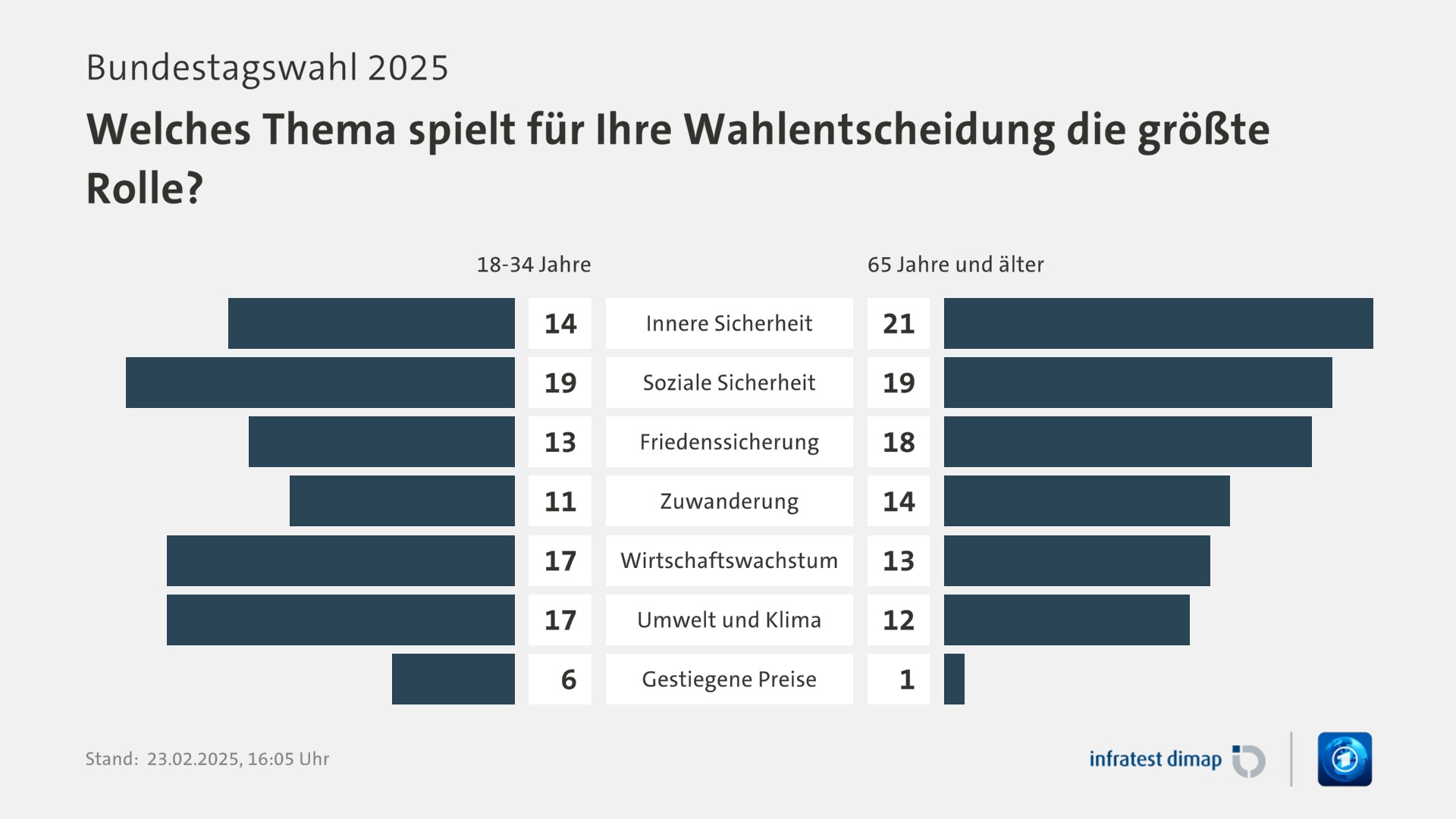 Umfrage, Bundestagswahl 2025, Welches Thema spielt für Ihre Wahlentscheidung die größte Rolle? | Innere Sicherheit [18-34 Jahre] 14,0 ([65 Jahre und älter] 21,0) | Soziale Sicherheit [18-34 Jahre] 19,0 ([65 Jahre und älter] 19,0) | Friedenssicherung [18-34 Jahre] 13,0 ([65 Jahre und älter] 18,0) | Zuwanderung [18-34 Jahre] 11,0 ([65 Jahre und älter] 14,0) | Wirtschaftswachstum [18-34 Jahre] 17,0 ([65 Jahre und älter] 13,0) | Umwelt und Klima [18-34 Jahre] 17,0 ([65 Jahre und älter] 12,0) | Gestiegene Preise [18-34 Jahre] 6,0 ([65 Jahre und älter] 1,0) | Infratest-dimap. 23.02.2025, 16:05 Uhr