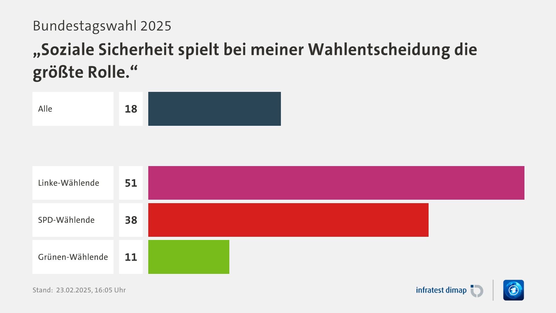 Umfrage, Bundestagswahl 2025, „Soziale Sicherheit spielt bei meiner Wahlentscheidung die größte Rolle.“ | Alle 18,0 | Linke-Wählende 51,0 | SPD-Wählende 38,0 | Grünen-Wählende 11,0 | Infratest-dimap. 23.02.2025, 16:05 Uhr