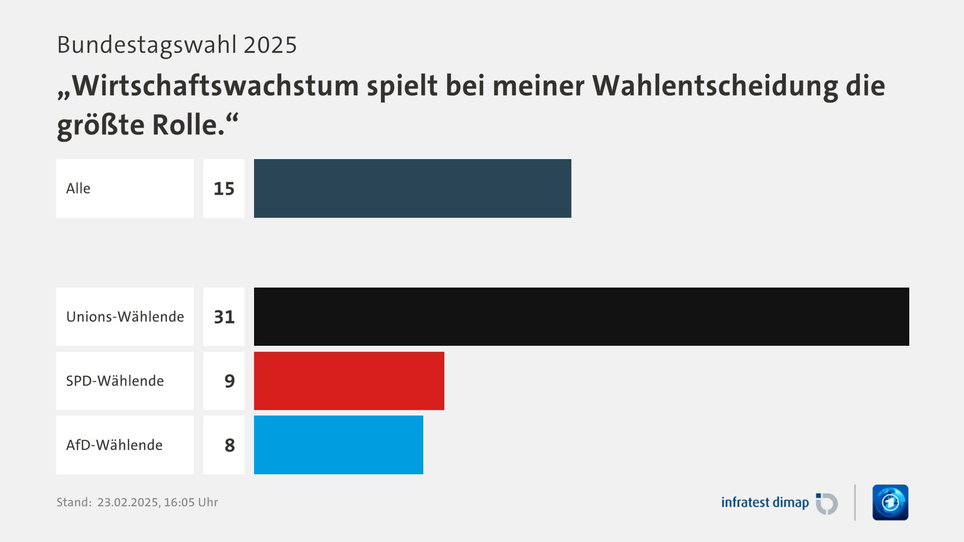 Umfrage, Bundestagswahl 2025, „Wirtschaftswachstum spielt bei meiner Wahlentscheidung die größte Rolle.“ | Alle 15,0 | Unions-Wählende 31,0 | SPD-Wählende 9,0 | AfD-Wählende 8,0 | Infratest-dimap. 23.02.2025, 16:05 Uhr