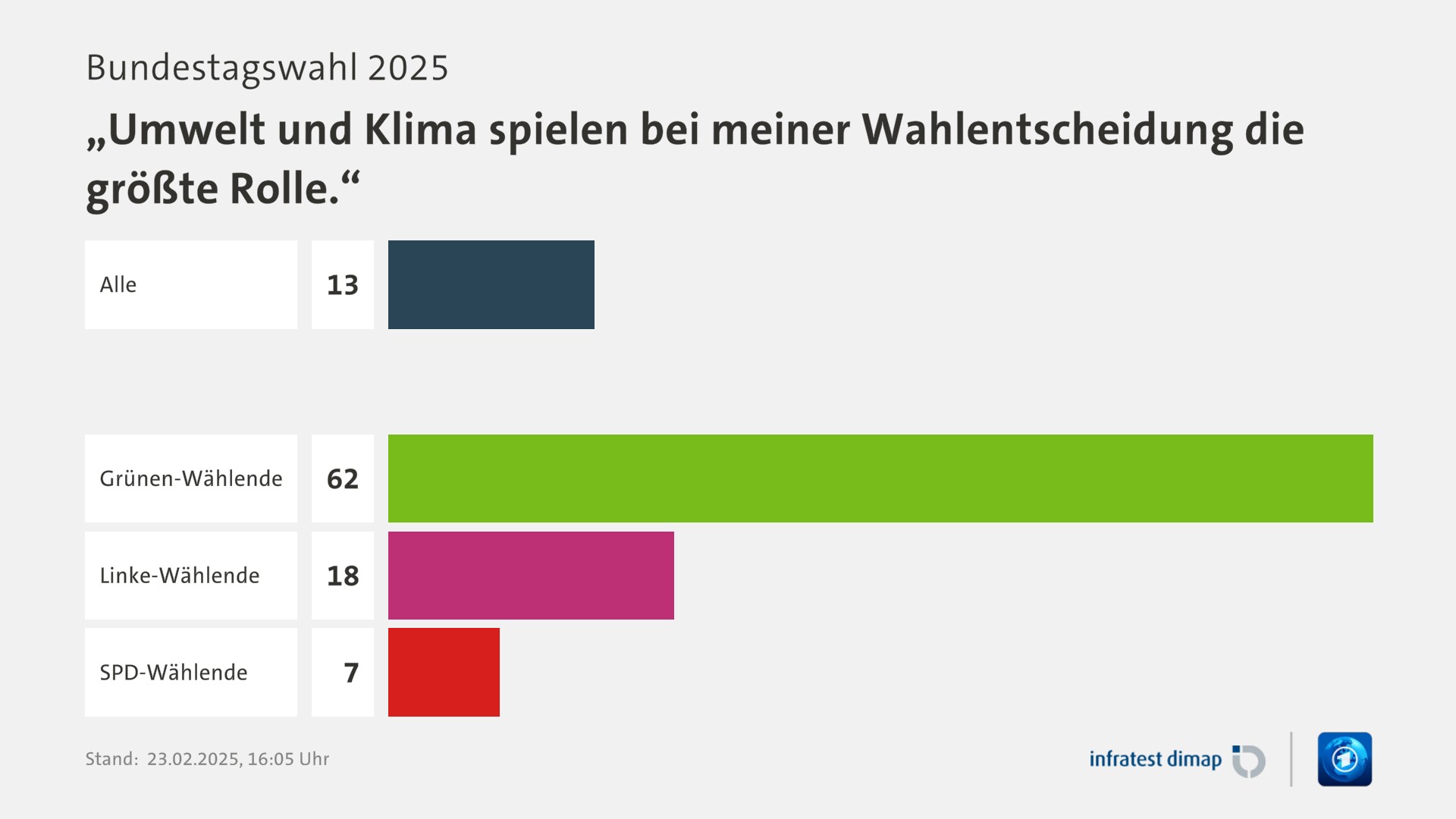 Umfrage, Bundestagswahl 2025, „Umwelt und Klima spielen bei meiner Wahlentscheidung die größte Rolle.“ | Alle 13,0 | Grünen-Wählende 62,0 | Linke-Wählende 18,0 | SPD-Wählende 7,0 | Infratest-dimap. 23.02.2025, 16:05 Uhr