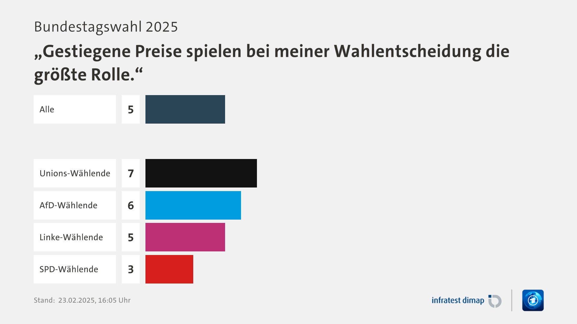 Umfrage, Bundestagswahl 2025, „Gestiegene Preise spielen bei meiner Wahlentscheidung die größte Rolle.“ | Alle 5,0 | Unions-Wählende 7,0 | AfD-Wählende 6,0 | Linke-Wählende 5,0 | SPD-Wählende 3,0 | Infratest-dimap. 23.02.2025, 16:05 Uhr