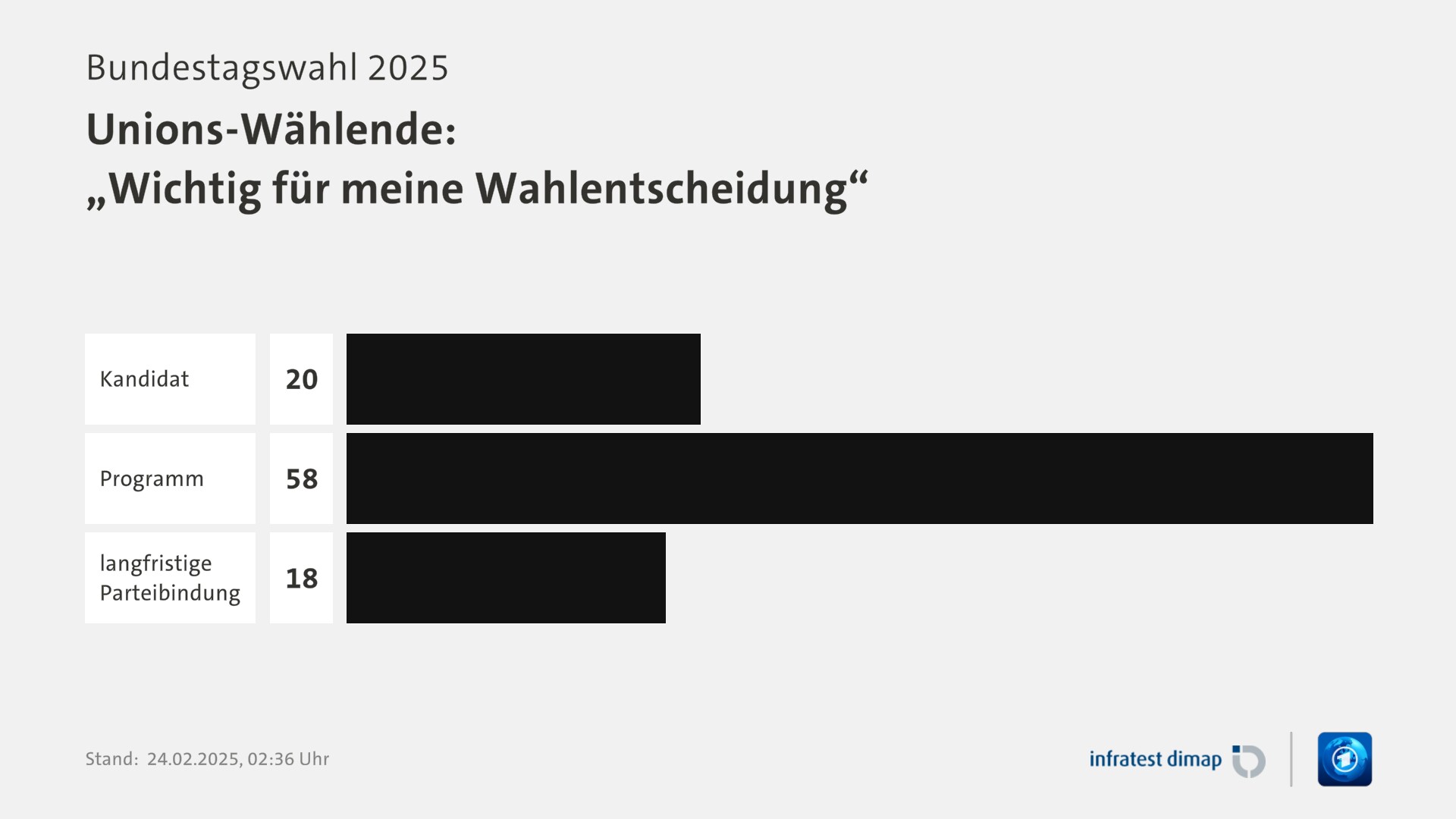 Umfrage, Bundestagswahl 2025, Unions-Wählende: „Wichtig für meine Wahlentscheidung“ | Kandidat 20,0 | Programm 58,0 | langfristige Parteibindung 18,0 | Infratest-dimap. 24.02.2025, 02:36 Uhr