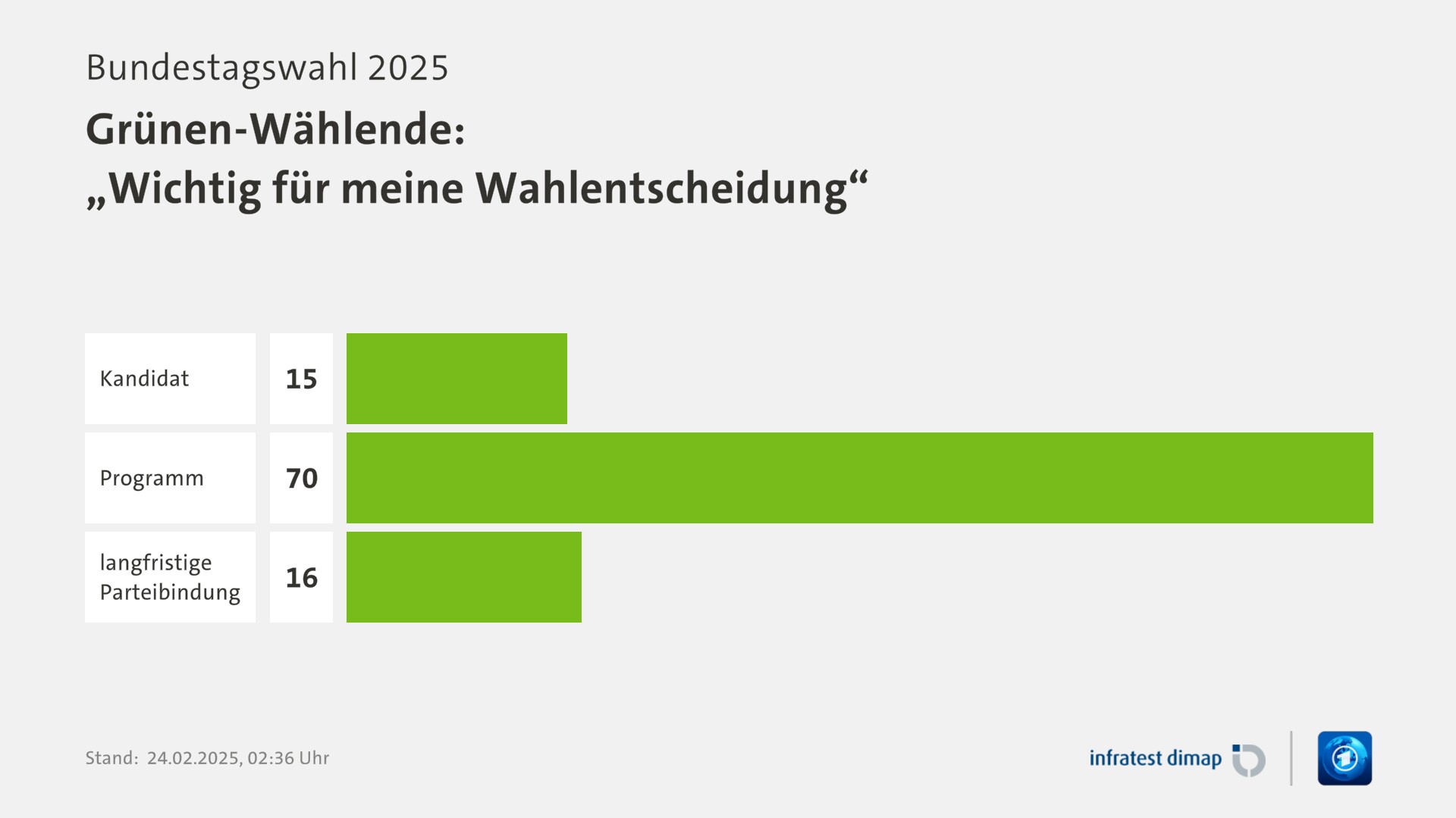 Umfrage, Bundestagswahl 2025, Grünen-Wählende: „Wichtig für meine Wahlentscheidung“ | Kandidat 15,0 | Programm 70,0 | langfristige Parteibindung 16,0 | Infratest-dimap. 24.02.2025, 02:36 Uhr