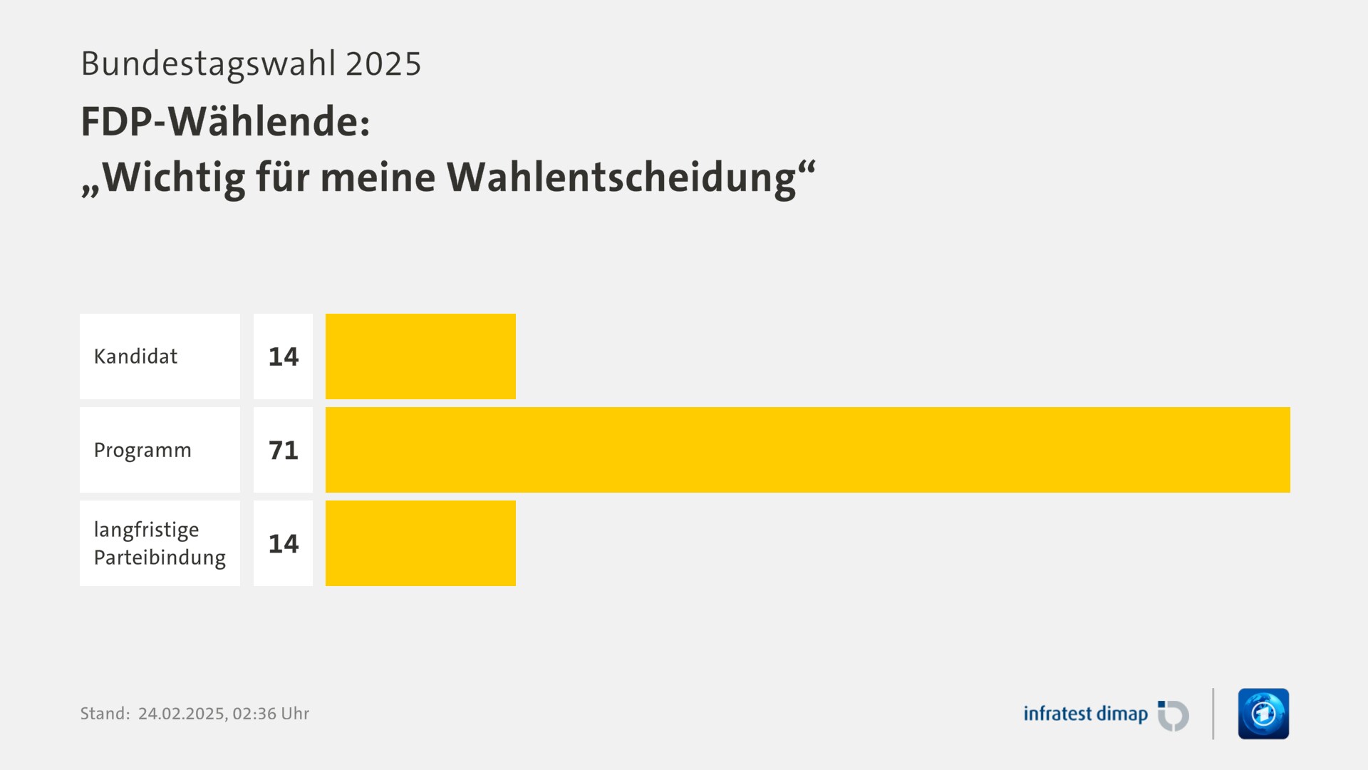 Umfrage, Bundestagswahl 2025, FDP-Wählende: „Wichtig für meine Wahlentscheidung“ | Kandidat 14,0 | Programm 71,0 | langfristige Parteibindung 14,0 | Infratest-dimap. 24.02.2025, 02:36 Uhr