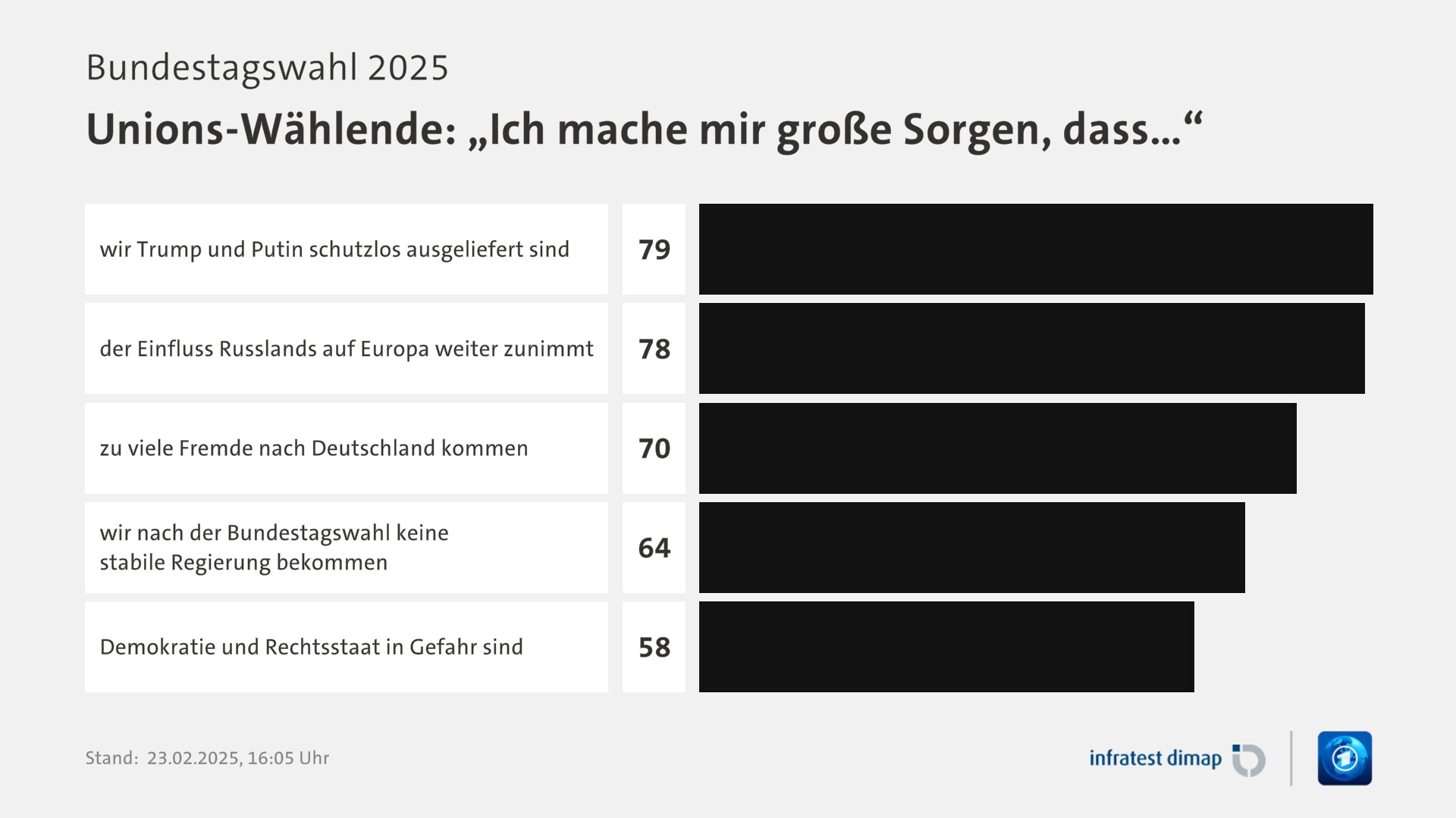 Umfrage, Bundestagswahl 2025, Unions-Wählende: „Ich mache mir große Sorgen, dass…“ | wir Trump und Putin schutzlos ausgeliefert sind 79,0 | der Einfluss Russlands auf Europa weiter zunimmt 78,0 | zu viele Fremde nach Deutschland kommen 70,0 | wir nach der Bundestagswahl keine stabile Regierung bekommen 64,0 | Demokratie und Rechtsstaat in Gefahr sind 58,0 | Infratest-dimap. 23.02.2025, 16:05 Uhr