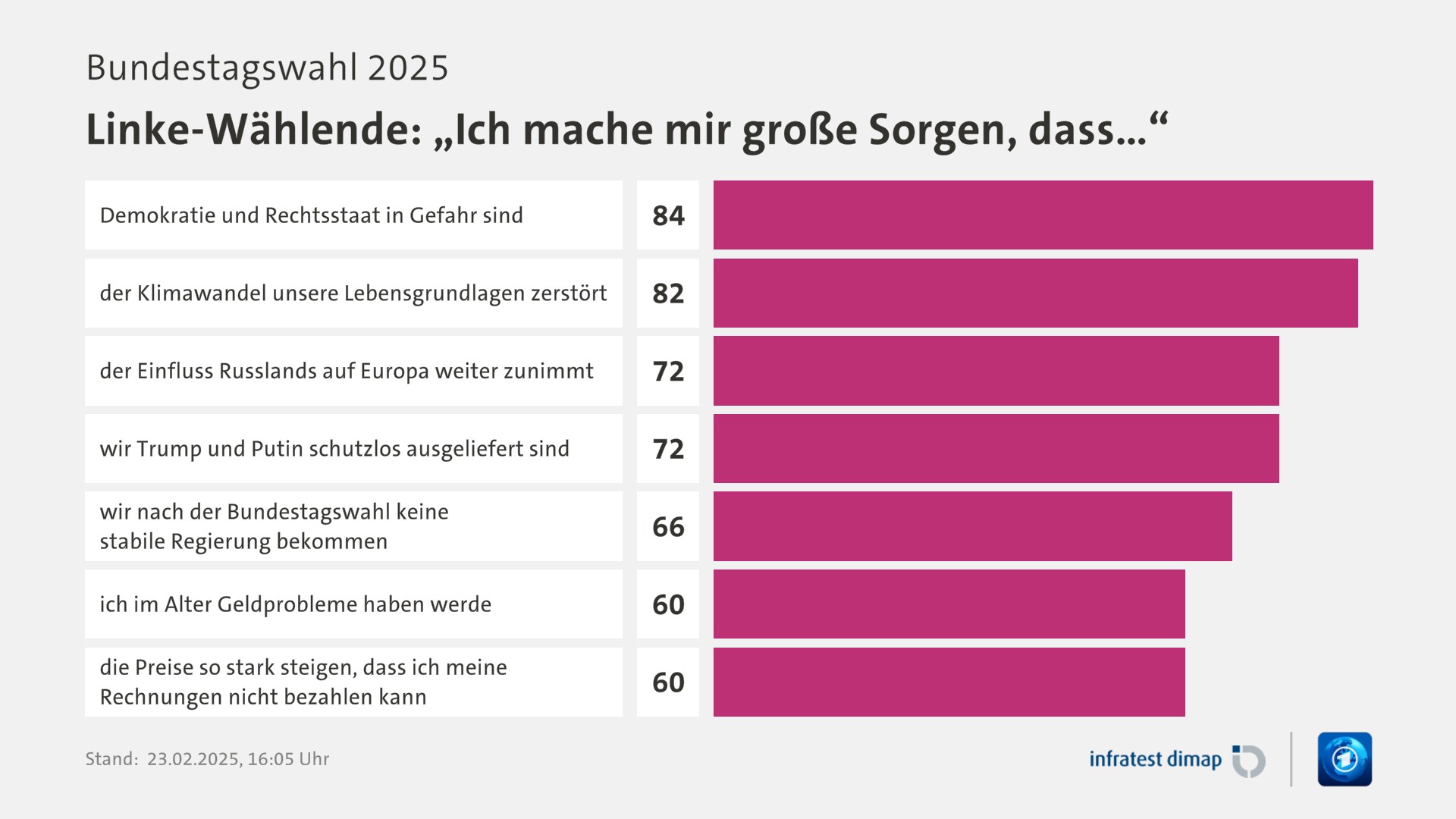 Umfrage, Bundestagswahl 2025, Linke-Wählende: „Ich mache mir große Sorgen, dass…“ | Demokratie und Rechtsstaat in Gefahr sind 84,0 | der Klimawandel unsere Lebensgrundlagen zerstört 82,0 | der Einfluss Russlands auf Europa weiter zunimmt 72,0 | wir Trump und Putin schutzlos ausgeliefert sind 72,0 | wir nach der Bundestagswahl keine stabile Regierung bekommen 66,0 | ich im Alter Geldprobleme haben werde 60,0 | die Preise so stark steigen, dass ich meine Rechnungen nicht bezahlen kann 60,0 | Infratest-dimap. 23.02.2025, 16:05 Uhr