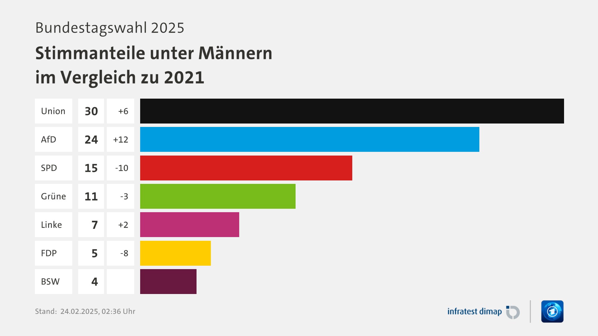 Umfrage, Bundestagswahl 2025, Stimmanteile unter Männern im Vergleich zu 2021 | Union 30,0 (+6,0) | AfD 24,0 (+12,0) | SPD 15,0 (-10,0) | Grüne 11,0 (-3,0) | Linke 7,0 (+2,0) | FDP 5,0 (-8,0) | BSW 4,0 (+10003,0) | Infratest-dimap. 24.02.2025, 02:36 Uhr