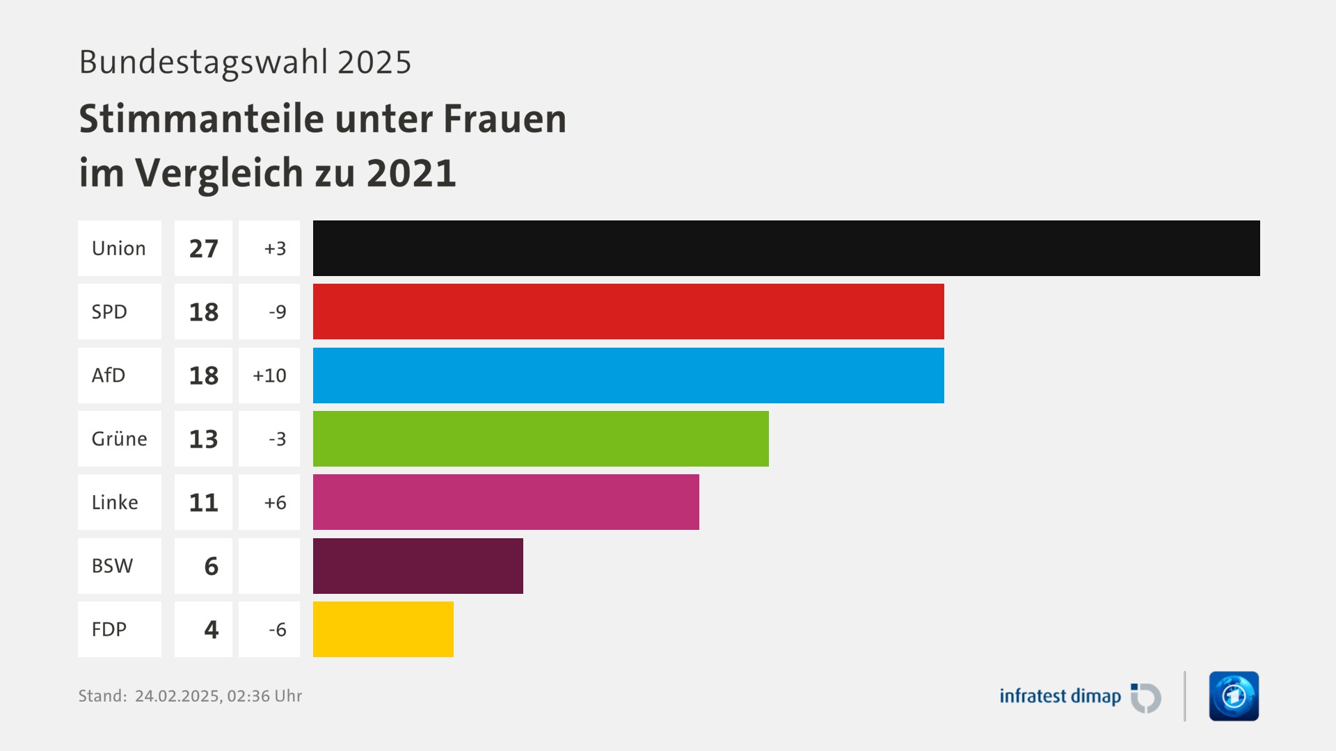 Umfrage, Bundestagswahl 2025, Stimmanteile unter Frauen im Vergleich zu 2021 | Union 27,0 (+3,0) | SPD 18,0 (-9,0) | AfD 18,0 (+10,0) | Grüne 13,0 (-3,0) | Linke 11,0 (+6,0) | BSW 6,0 (+10005,0) | FDP 4,0 (-6,0) | Infratest-dimap. 24.02.2025, 02:36 Uhr