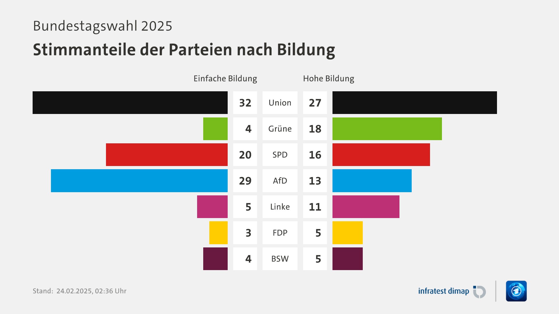 Umfrage, Bundestagswahl 2025, Stimmanteile der Parteien nach Bildung | Union [Einfache Bildung] 32,0 ([Hohe Bildung] 27,0) | Grüne [Einfache Bildung] 4,0 ([Hohe Bildung] 18,0) | SPD [Einfache Bildung] 20,0 ([Hohe Bildung] 16,0) | AfD [Einfache Bildung] 29,0 ([Hohe Bildung] 13,0) | Linke [Einfache Bildung] 5,0 ([Hohe Bildung] 11,0) | FDP [Einfache Bildung] 3,0 ([Hohe Bildung] 5,0) | BSW [Einfache Bildung] 4,0 ([Hohe Bildung] 5,0) | Infratest-dimap. 24.02.2025, 02:36 Uhr