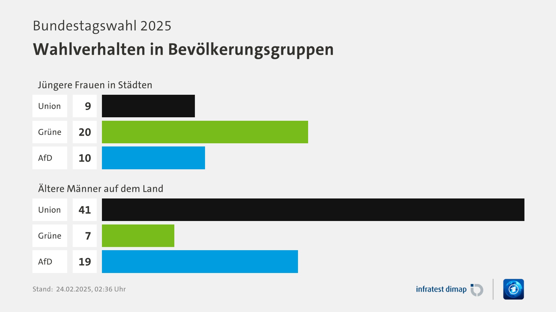 Umfrage, Bundestagswahl 2025, Wahlverhalten in Bevölkerungsgruppen | Jüngere Frauen in Städten 0,0 | Union 9,0 | Grüne 20,0 | AfD 10,0 | Ältere Männer auf dem Land 0,0 | Union 41,0 | Grüne 7,0 | AfD 19,0 | Infratest-dimap. 24.02.2025, 02:36 Uhr