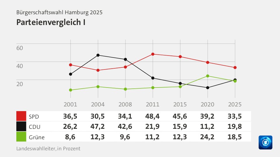 Parteienvergleich I, in Prozent (Werte von 2025): SPD 39,2; CDU 11,2; Grüne 24,2; Quelle: Landeswahlleiter