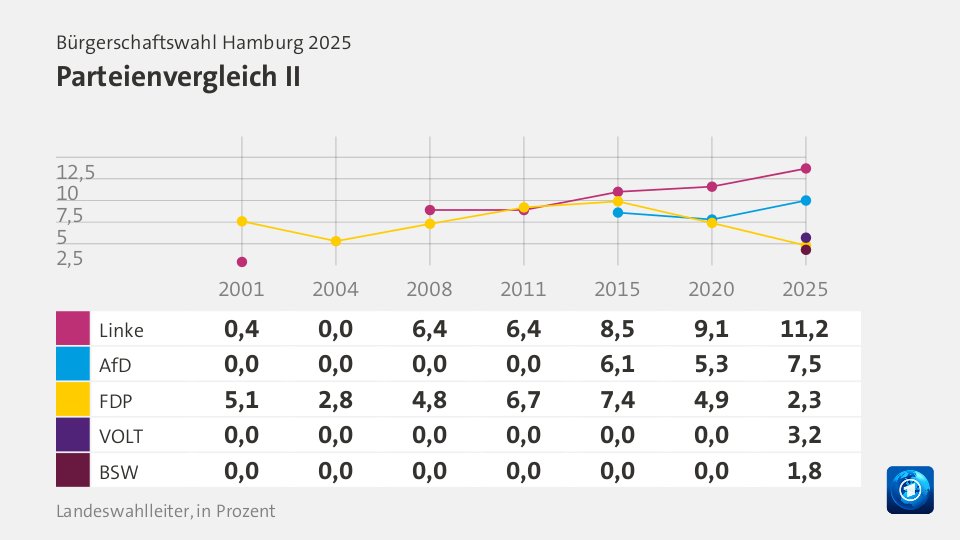 Parteienvergleich II, in Prozent (Werte von 2025): Linke 9,1; AfD 5,3; FDP 4,9; VOLT 0; BSW 0; Quelle: Landeswahlleiter