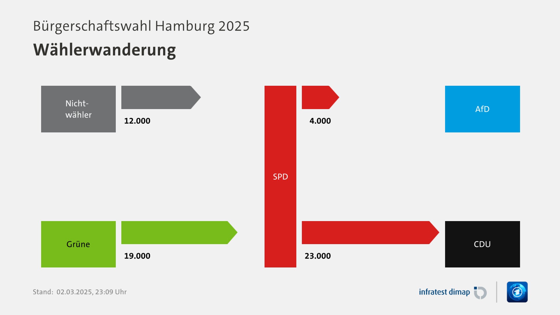 Wählerwanderung, Bürgerschaftswahl Hamburg 2025 | Für Partei SPD |SPD / AfD -4000 |Nichtwähler / SPD +12000 |Grüne / SPD +19000 |SPD / CDU -23000 |Infratest-dimap. 02.03.2025, 23:09 Uhr