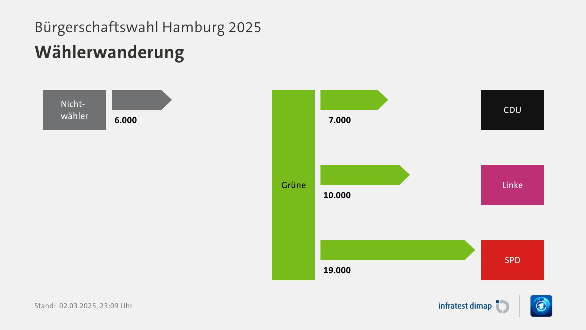 Wählerwanderung, Bürgerschaftswahl Hamburg 2025 | Für Partei Grüne |Nichtwähler / Grüne +6000 |Grüne / CDU -7000 |Grüne / Linke -10000 |Grüne / SPD -19000 |Infratest-dimap. 02.03.2025, 23:09 Uhr