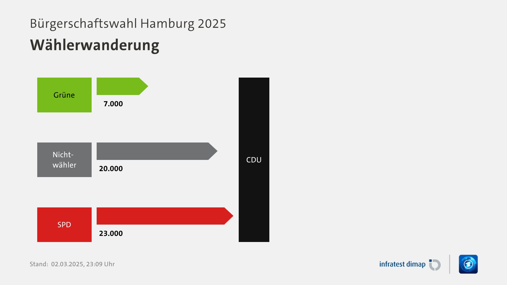 Wählerwanderung, Bürgerschaftswahl Hamburg 2025 | Für Partei CDU |Grüne / CDU +7000 |Nichtwähler / CDU +20000 |SPD / CDU +23000 |Infratest-dimap. 02.03.2025, 23:09 Uhr