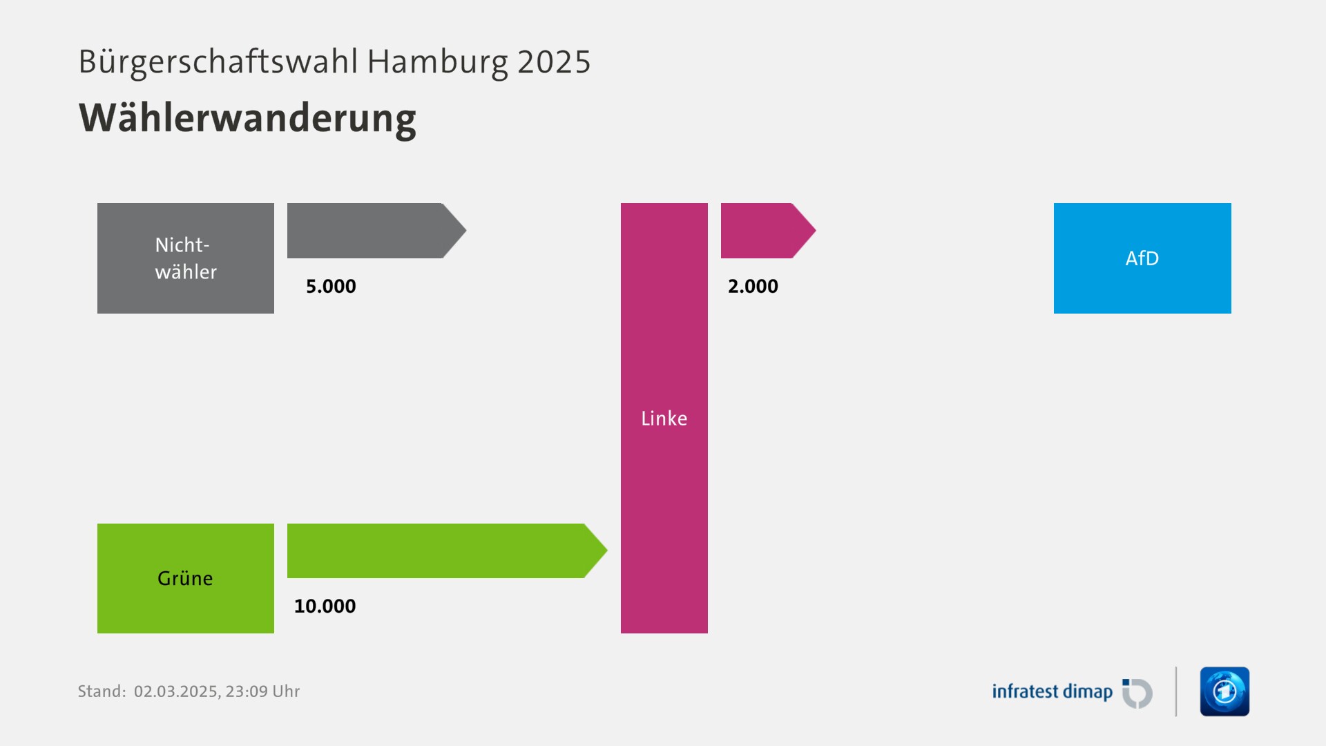 Wählerwanderung, Bürgerschaftswahl Hamburg 2025 | Für Partei Linke |Linke / AfD -2000 |Nichtwähler / Linke +5000 |Grüne / Linke +10000 |Infratest-dimap. 02.03.2025, 23:09 Uhr